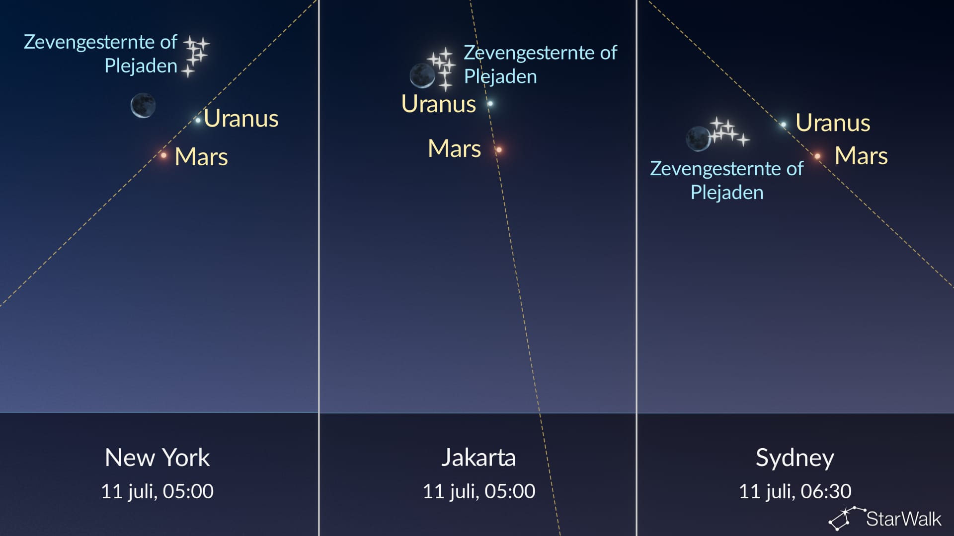 Nachtelijke hemel vanavond: de Maan dicht bij de Plejaden, Mars en Uranus op 10-11 juli