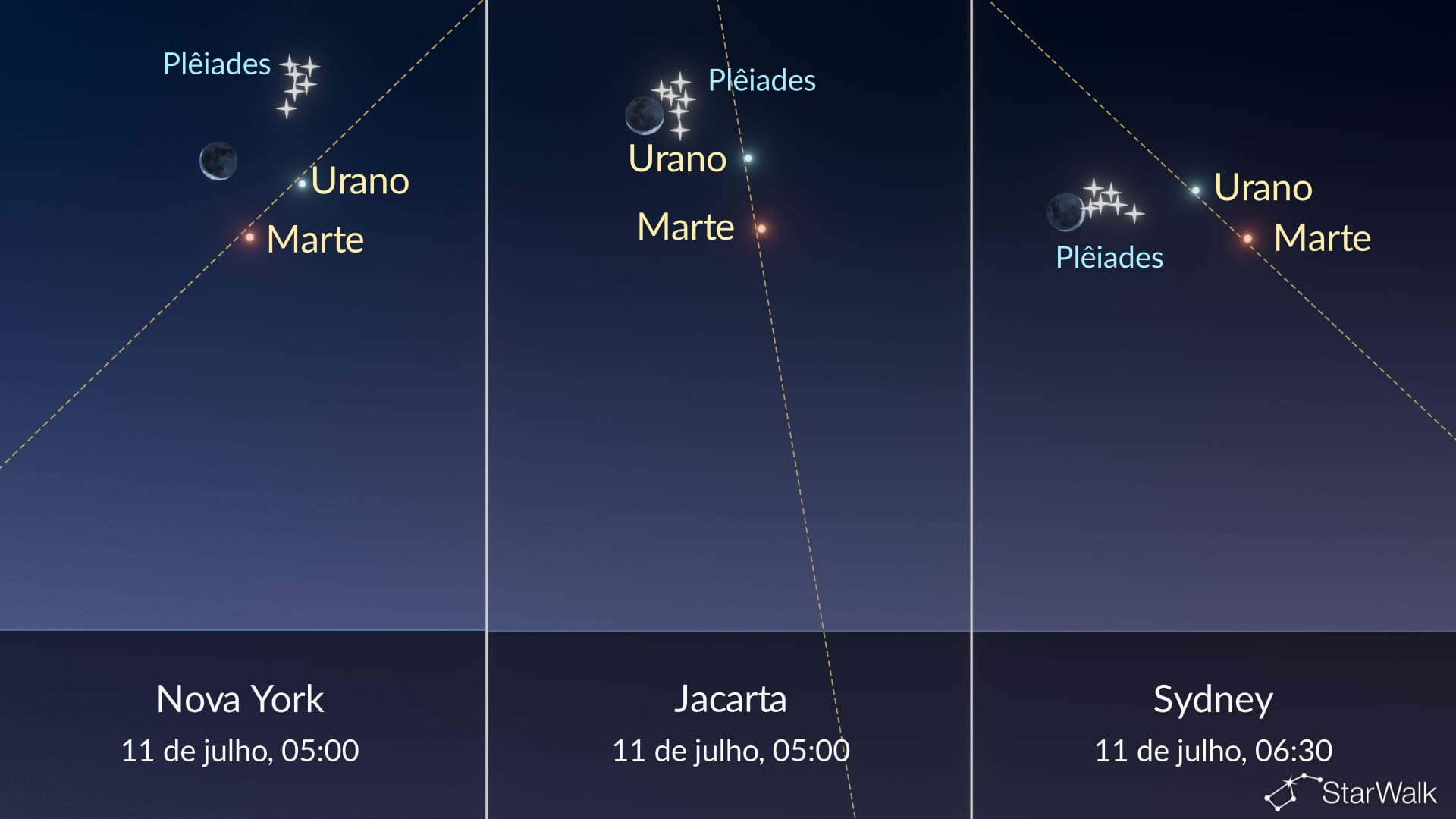Céu noturno de hoje: Lua perto das Plêiades, de Marte e de Urano em 10-11 de julho