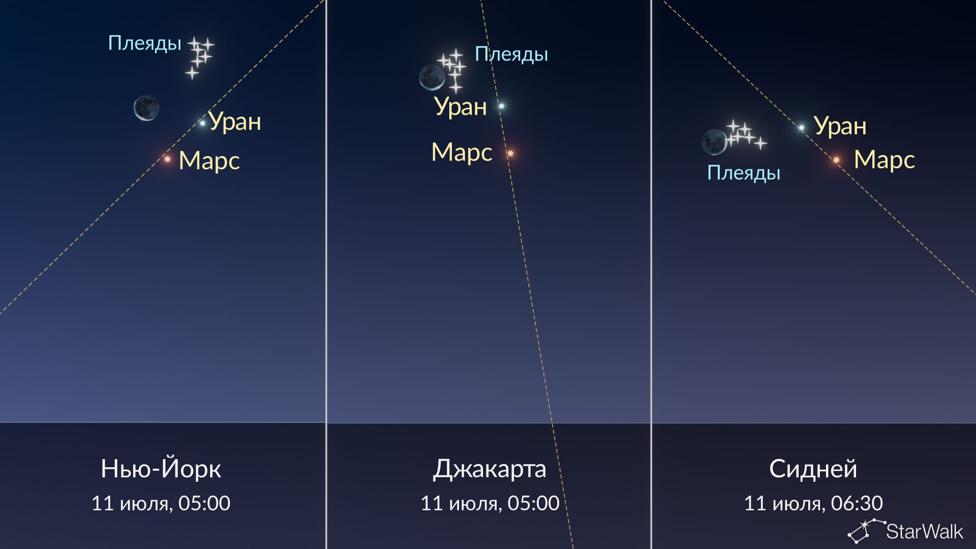 Что на небе сегодня: Луна рядом с Плеядами, Марсом и Ураном 10–11 июля