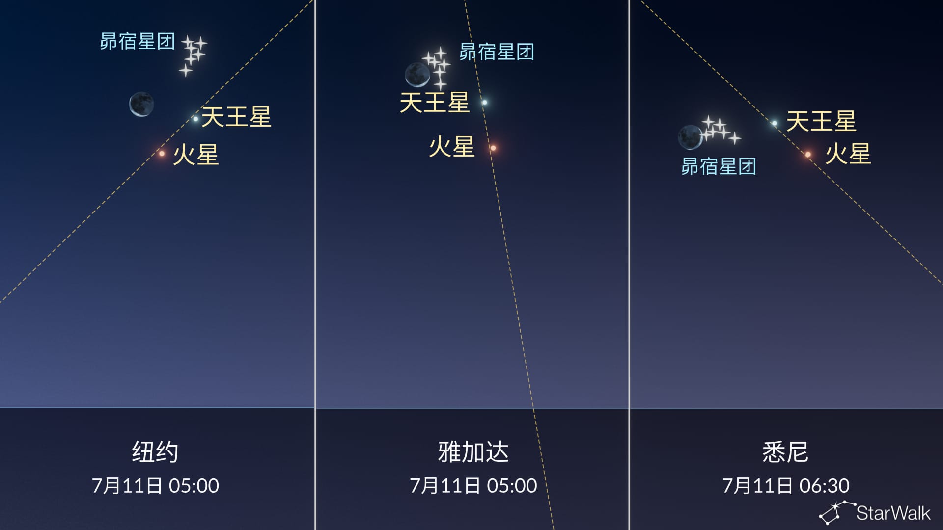 今夜星空:7月10-11日月亮靠近昴星团、火星和天王星