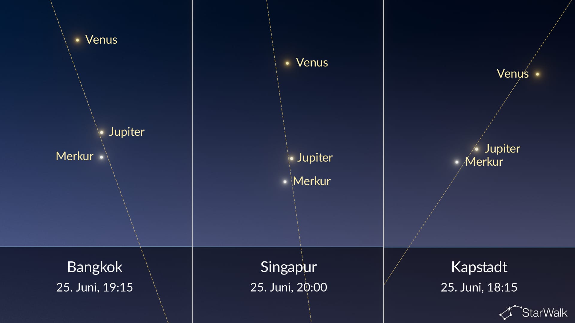 Nachthimmel heute: Merkur nahe Jupiter am 25. Juni