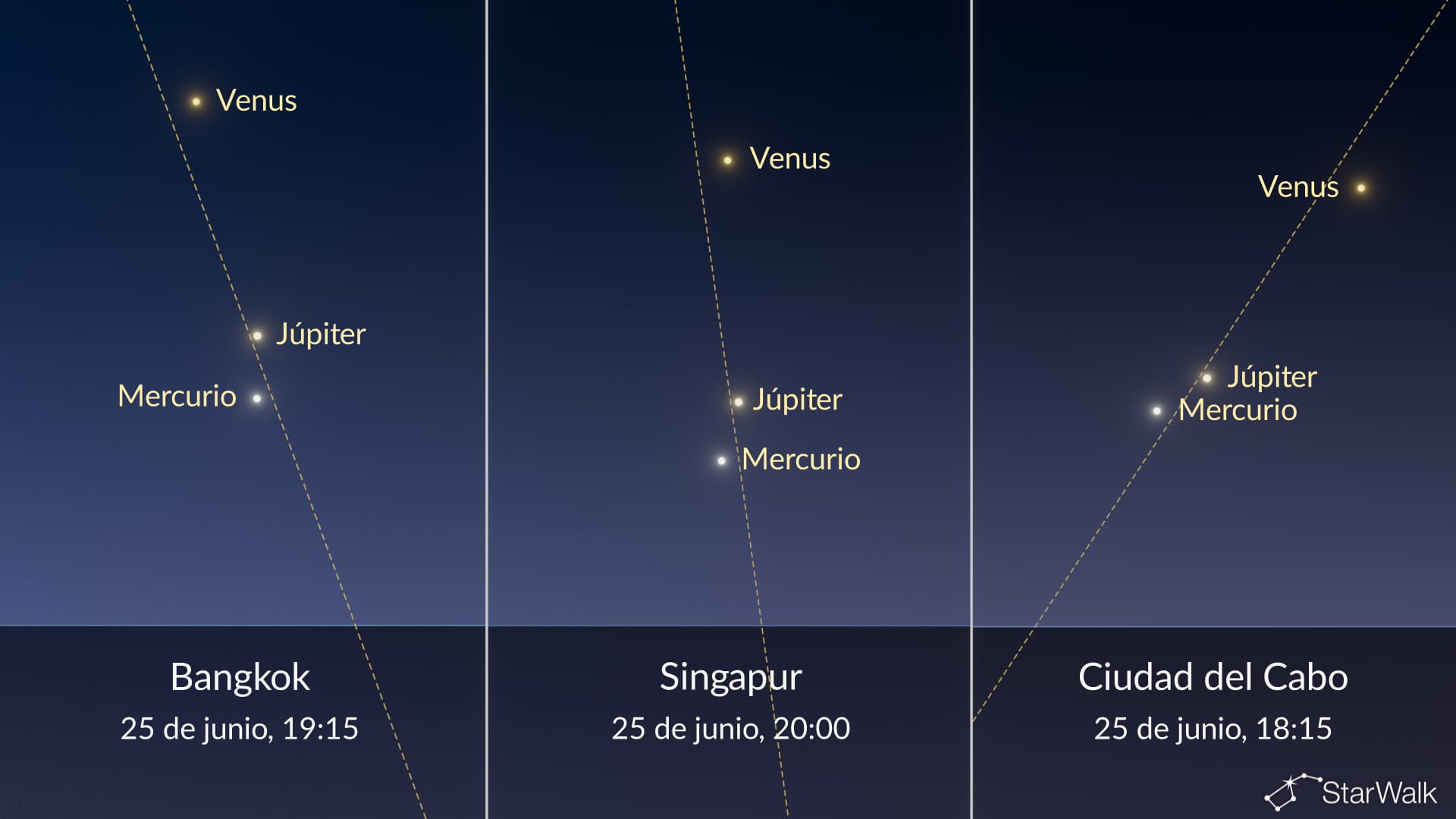 Cielo nocturno de hoy: Mercurio cerca de Júpiter el 25 de junio
