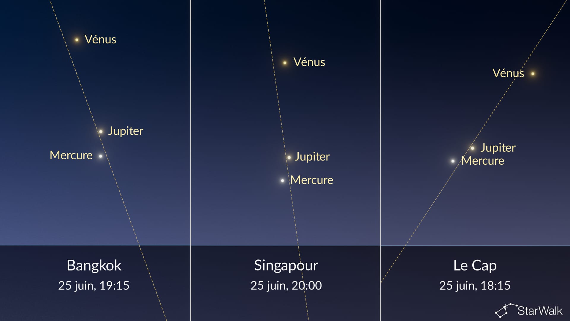 Ciel nocturne ce soir : Mercure près de Jupiter le 25 juin