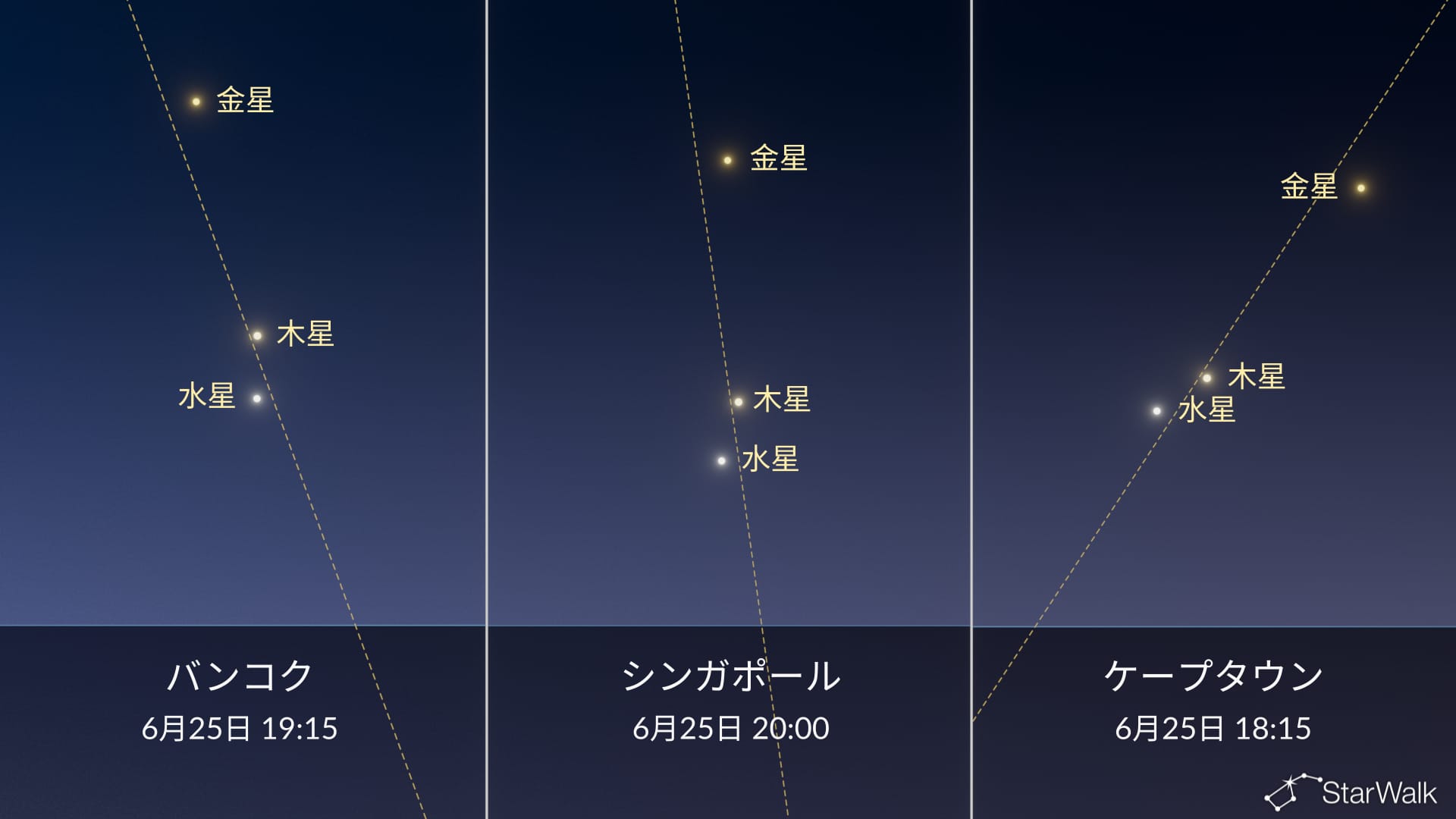 今夜の星空：6月25日に水星が木星に接近