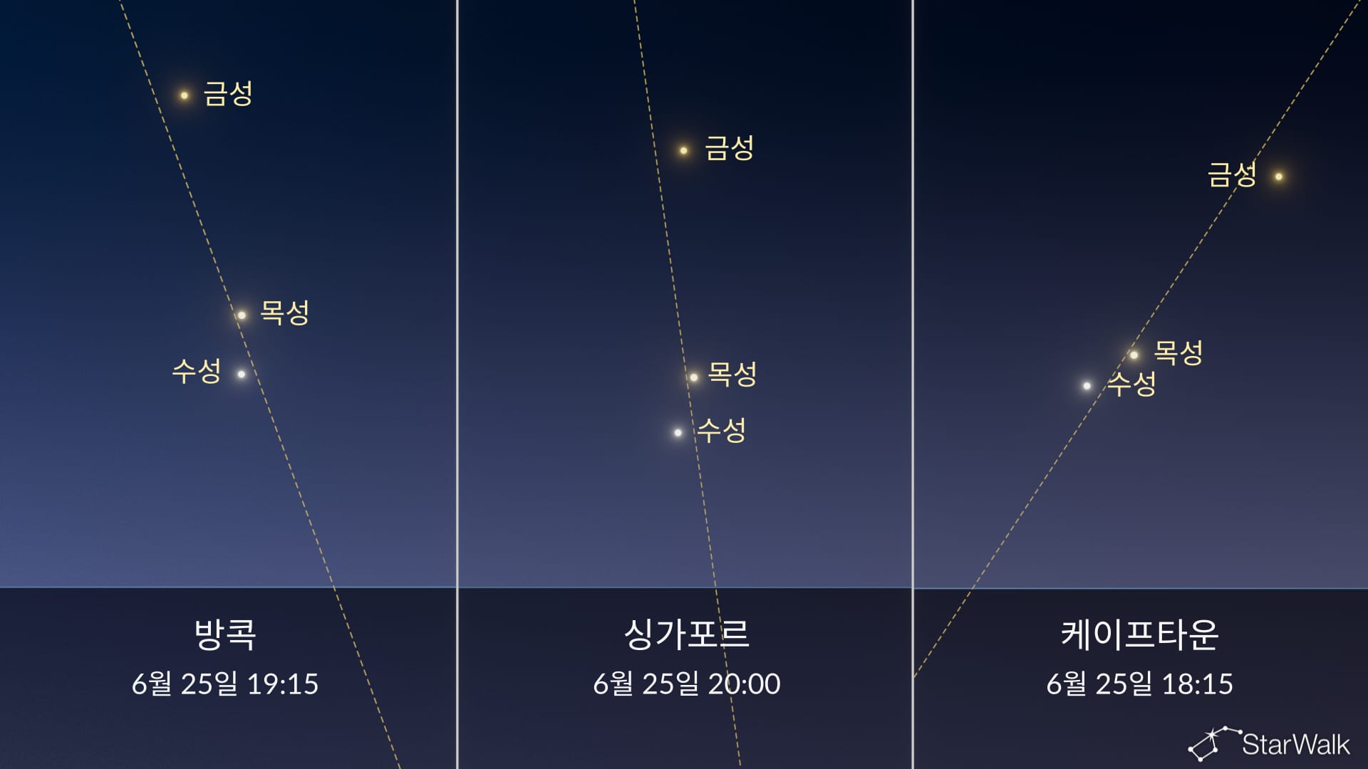 오늘 밤 하늘: 6월 25일 목성 근처의 수성
