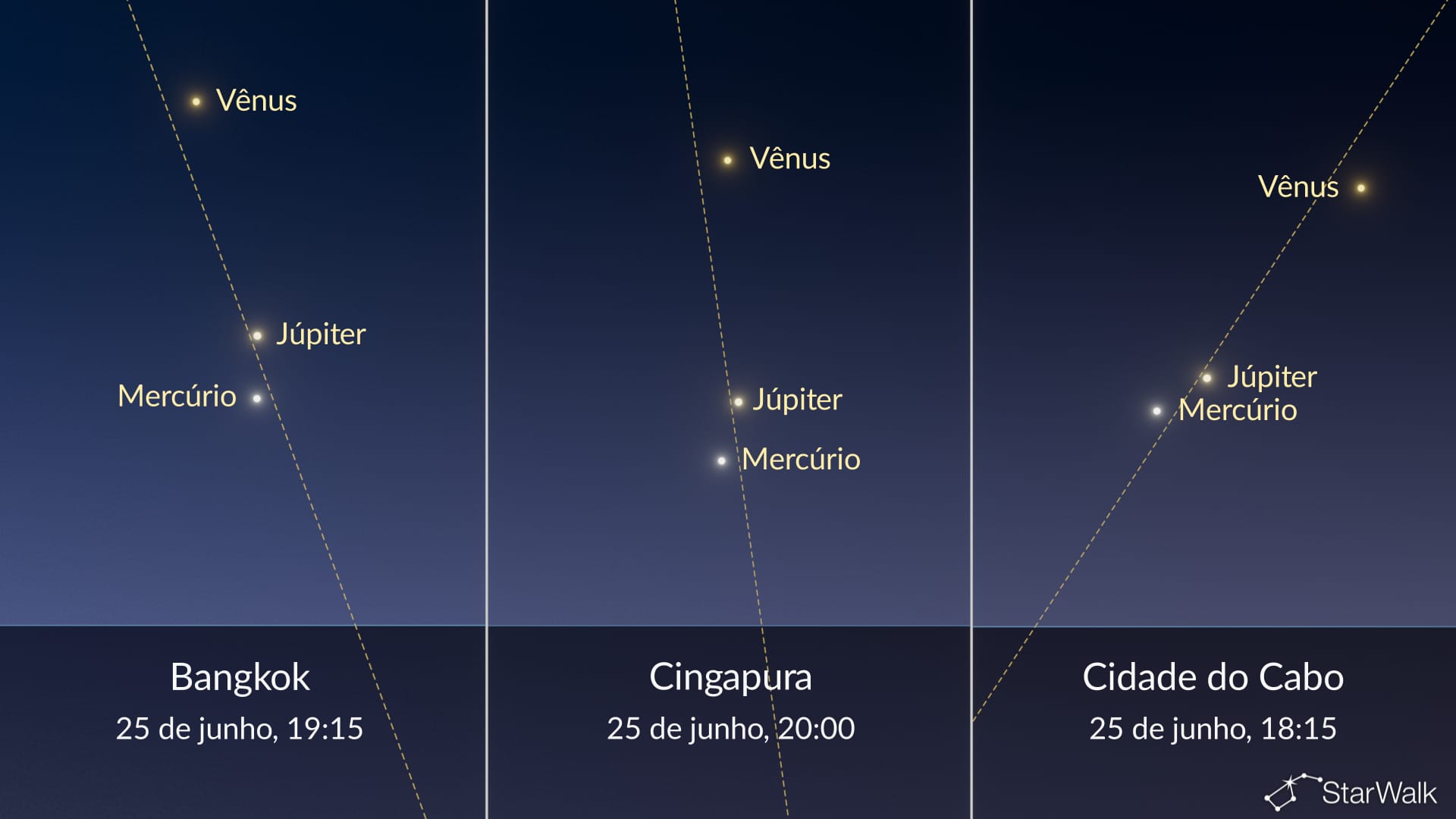 Céu noturno de hoje: Mercúrio perto de Júpiter em 25 de junho