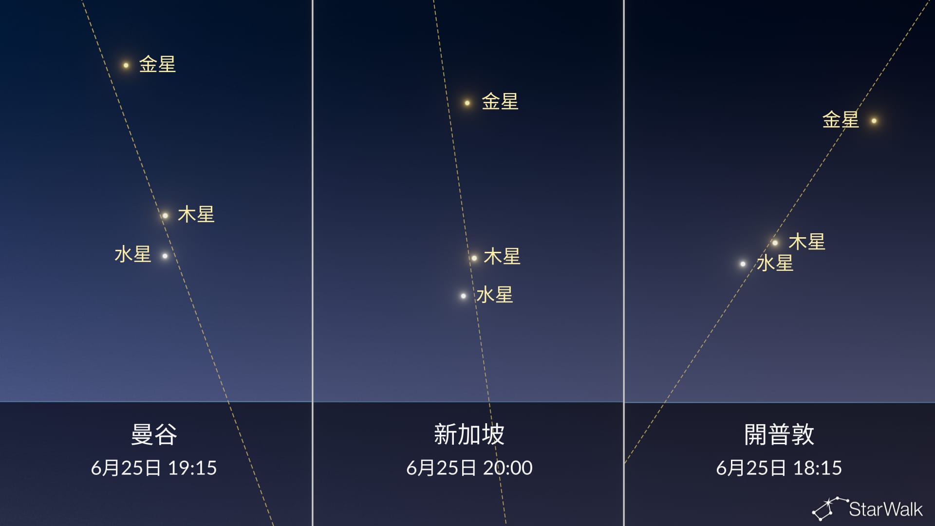 今晚夜空：6月25日水星接近木星