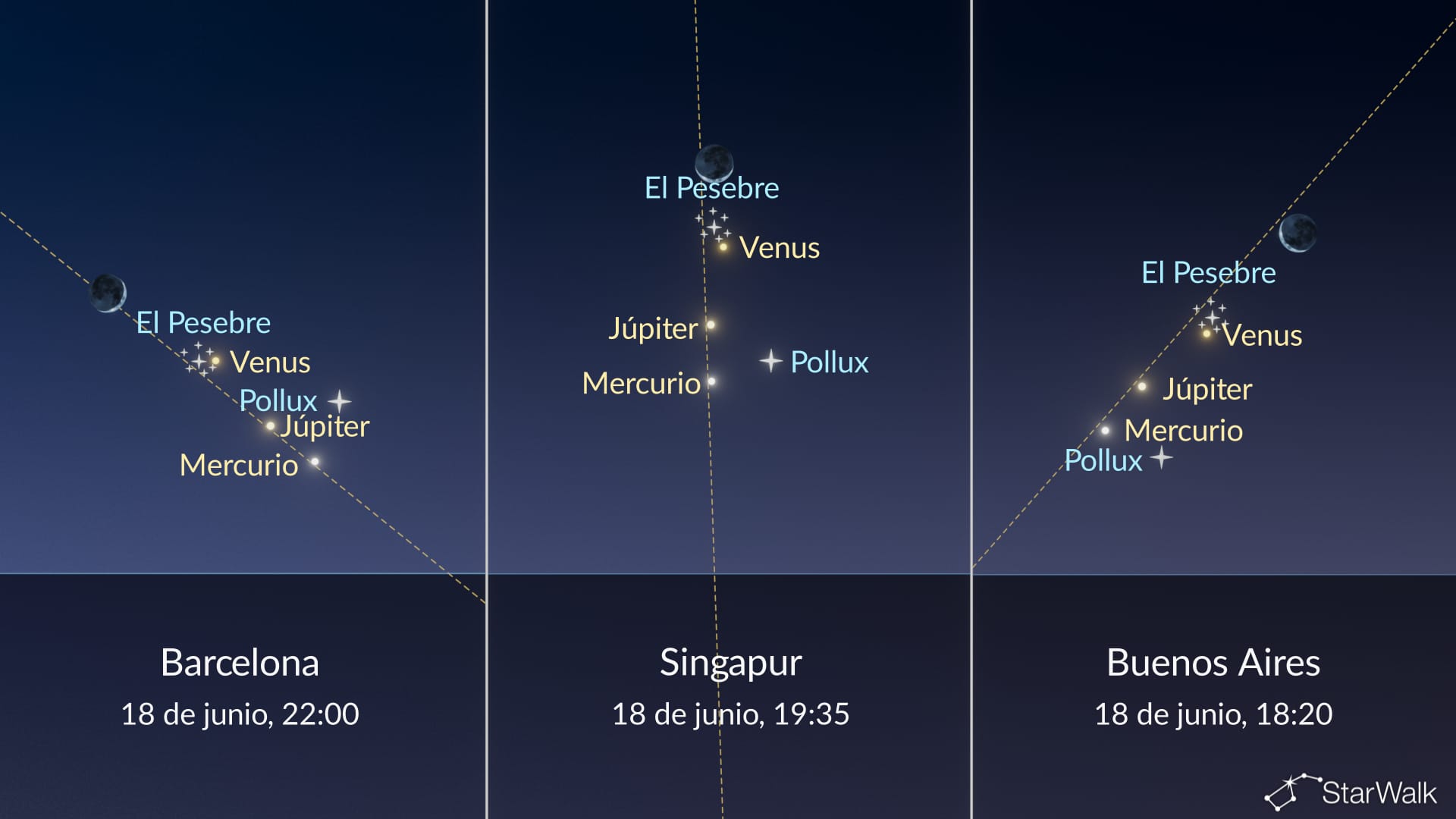 El cielo nocturno de hoy: Luna cerca del Pesebre y Mercurio cerca de Pólux el 18 de junio