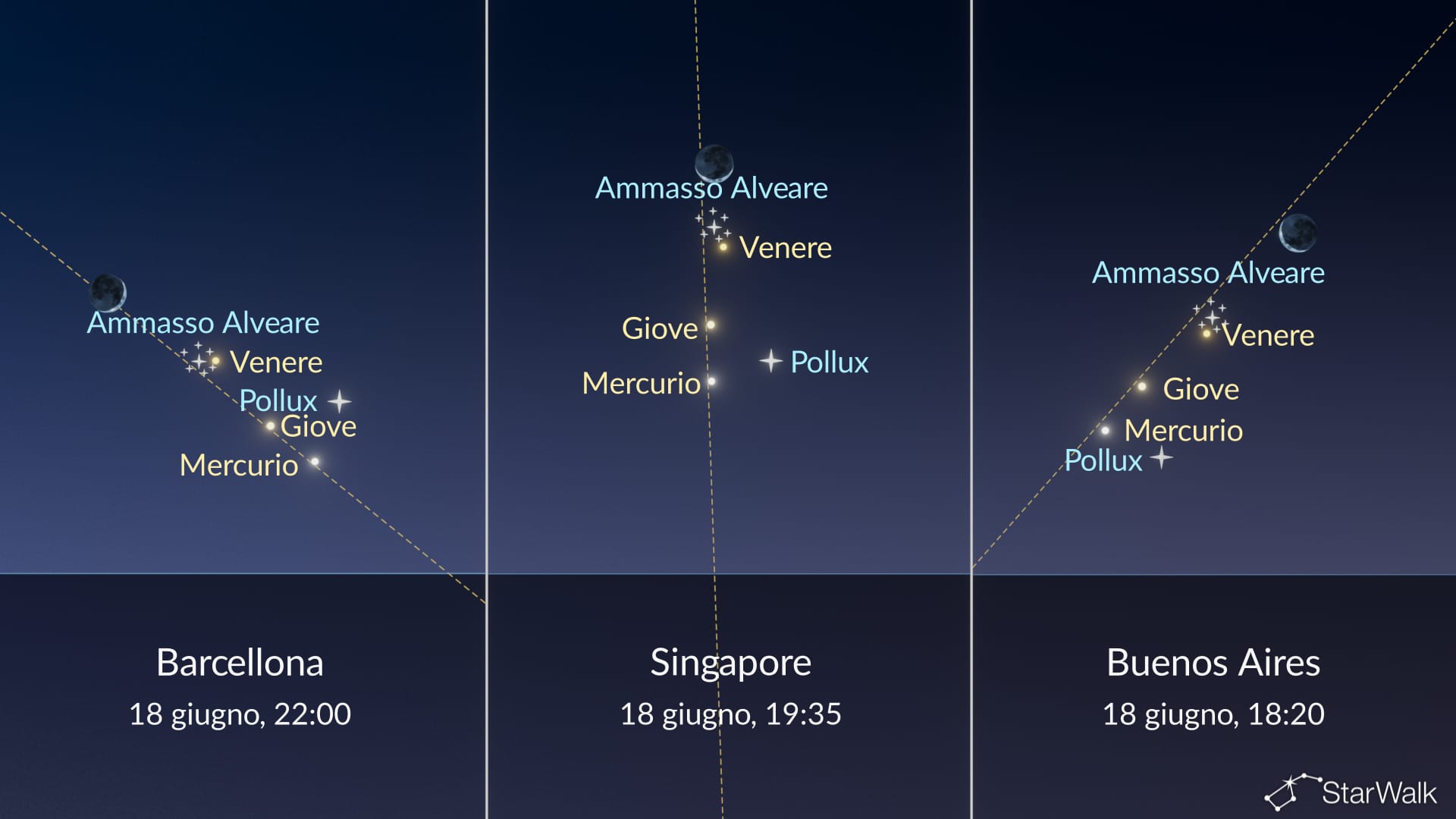 Il cielo notturno di oggi: Luna vicino al Presepe e Mercurio vicino a Polluce il 18 giugno
