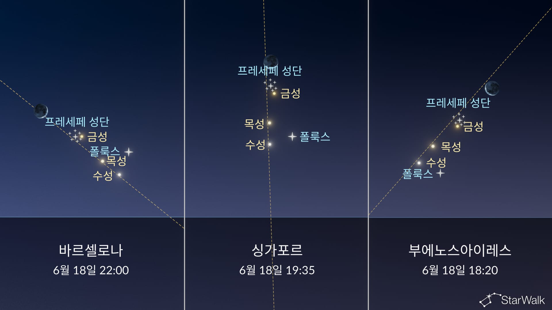 오늘 밤 하늘: 6월 18일 벌집 성단 근처의 달과 폴룩스 근처의 수성