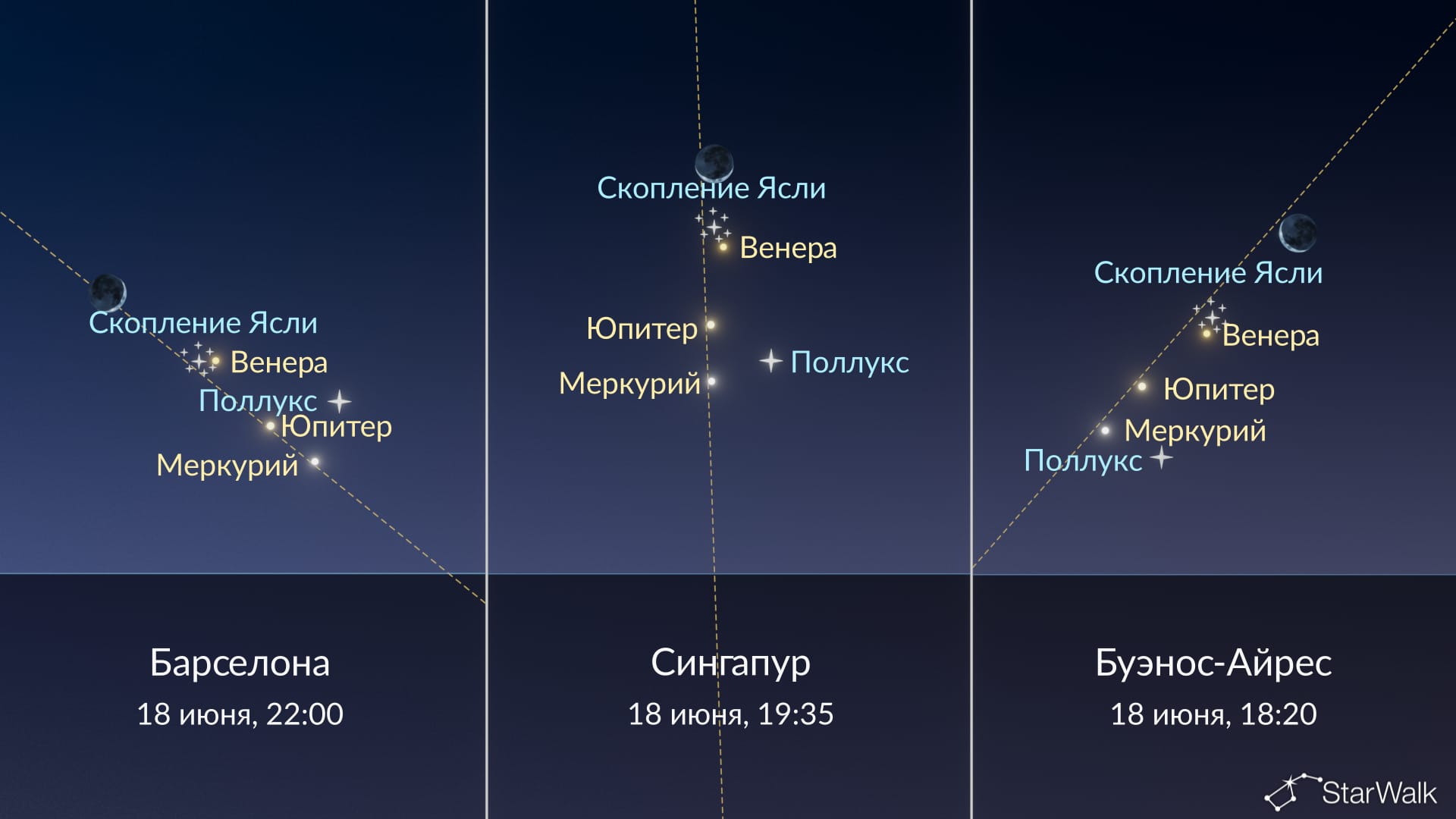 Что на небе сегодня: Луна рядом с Яслями, Меркурий рядом с Поллуксом 18 июня