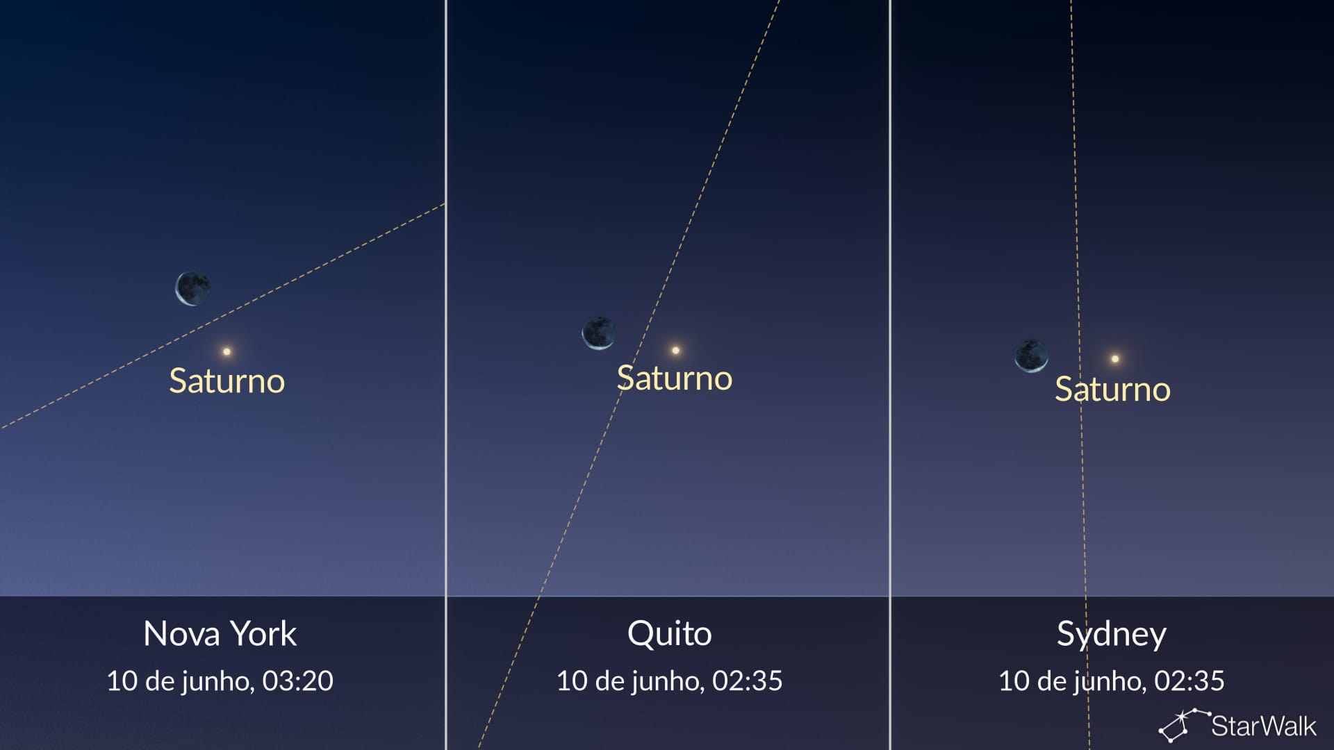 Céu noturno hoje: Lua perto de Saturno