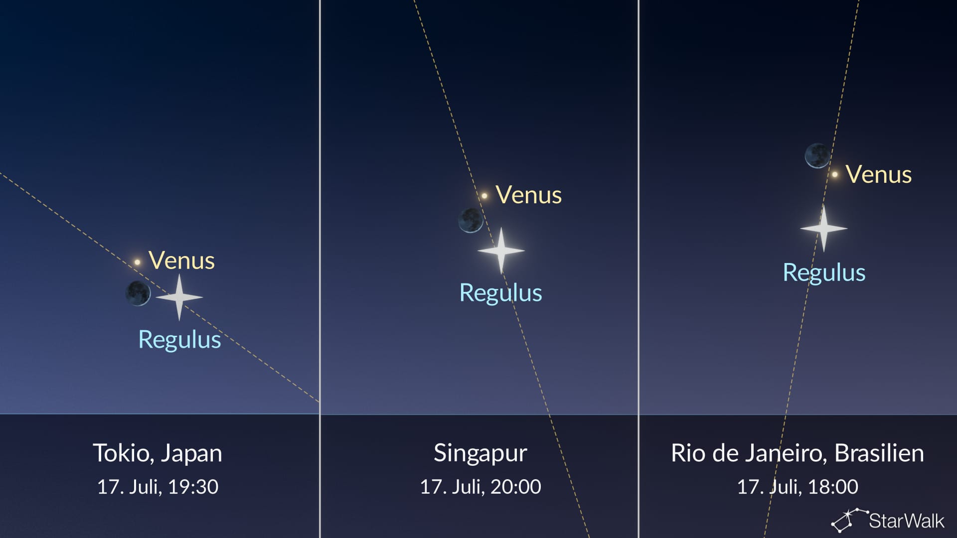 Sternenhimmel heute: Mond nahe Venus und Regulus am 17. Juli