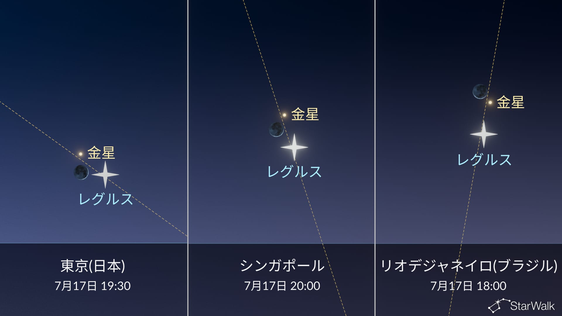 今夜の星空:7月17日、月が金星とレグルスに接近
