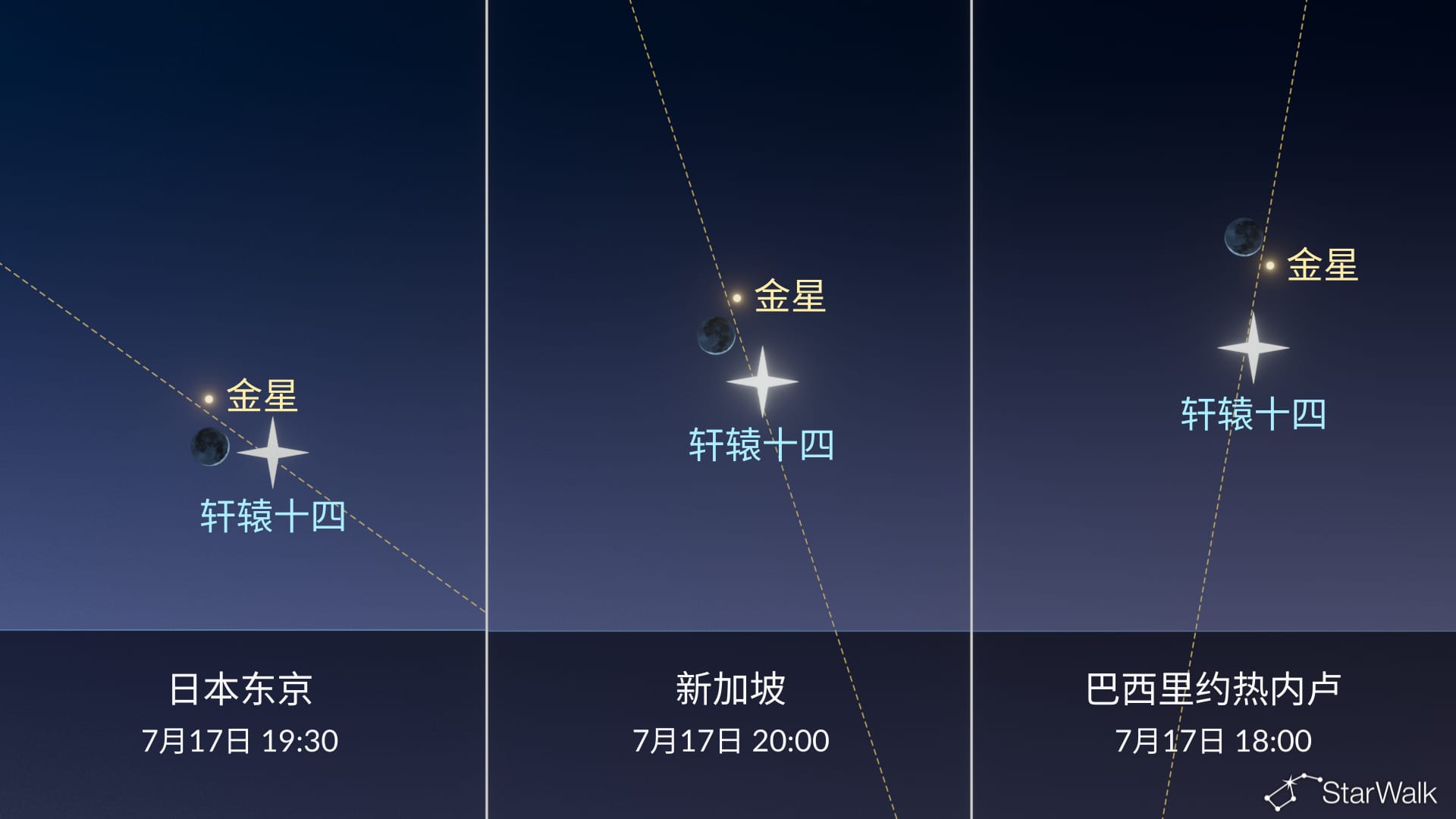 今晚夜空:7月17日月亮接近金星和轩辕十四