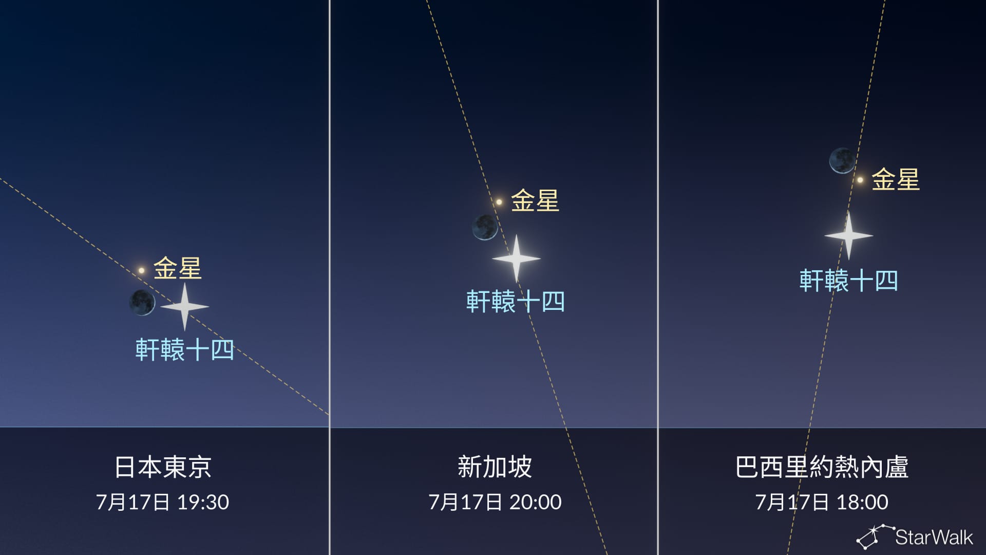 今晚夜空:7月17日月亮接近金星和軒轅十四