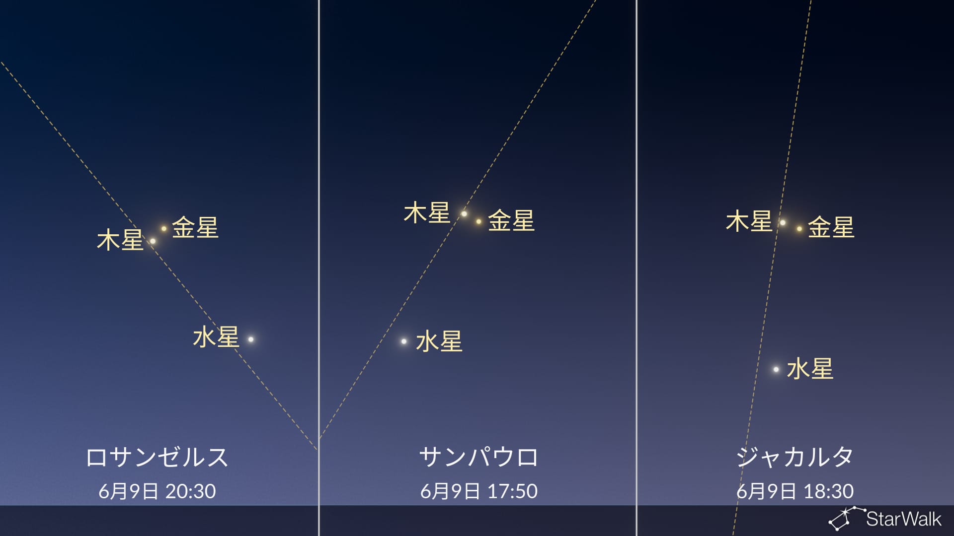 今夜の星空：金星が木星に接近、水星が二分照