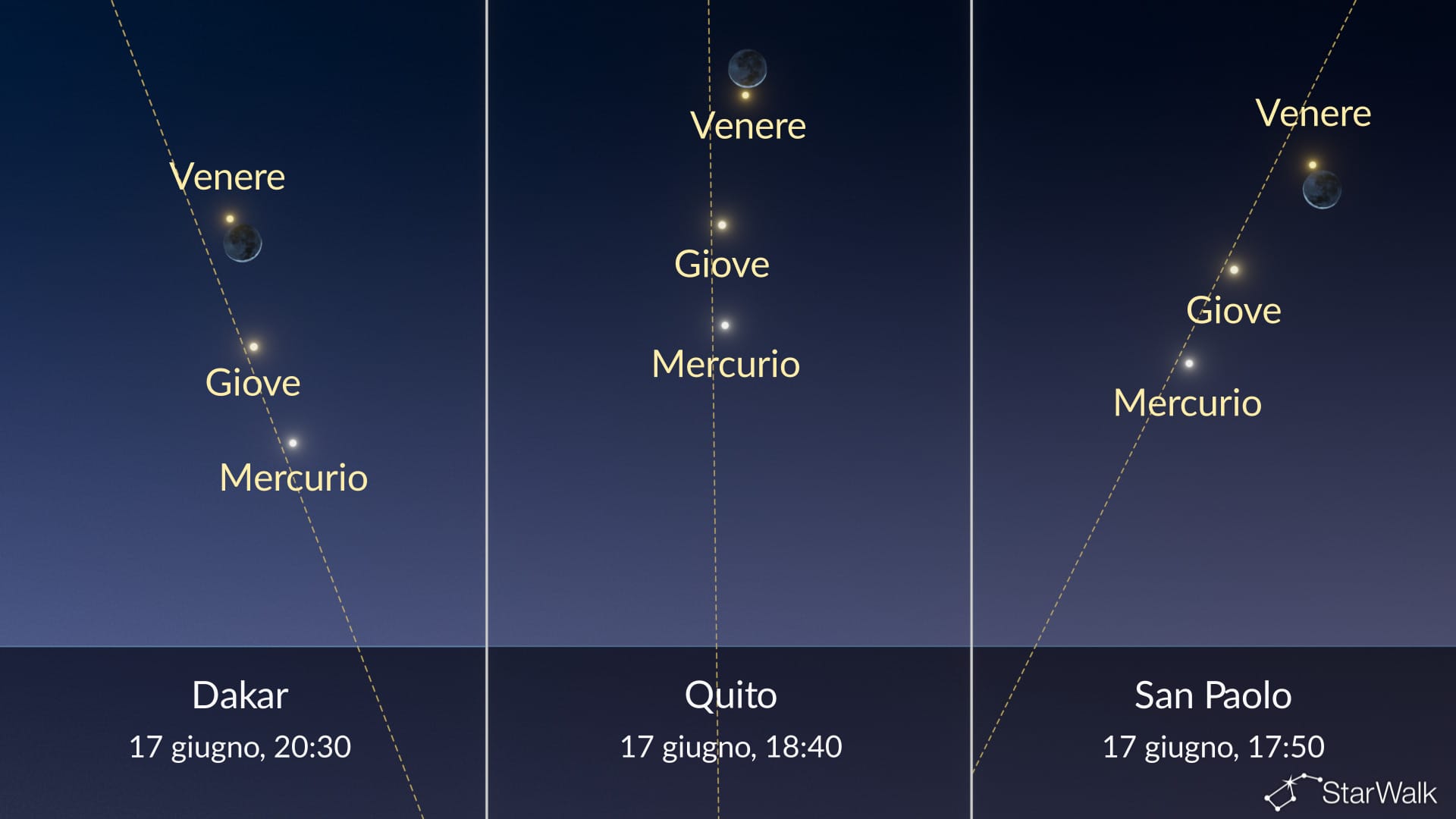 Il cielo notturno di oggi: Luna vicino a Giove, Venere e Polluce il 17 giugno