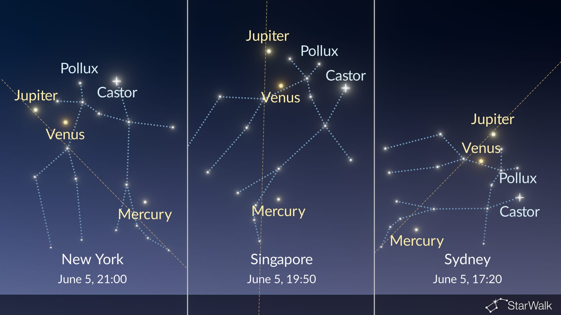 Night Sky Tonight: Venus near Castor on June 5