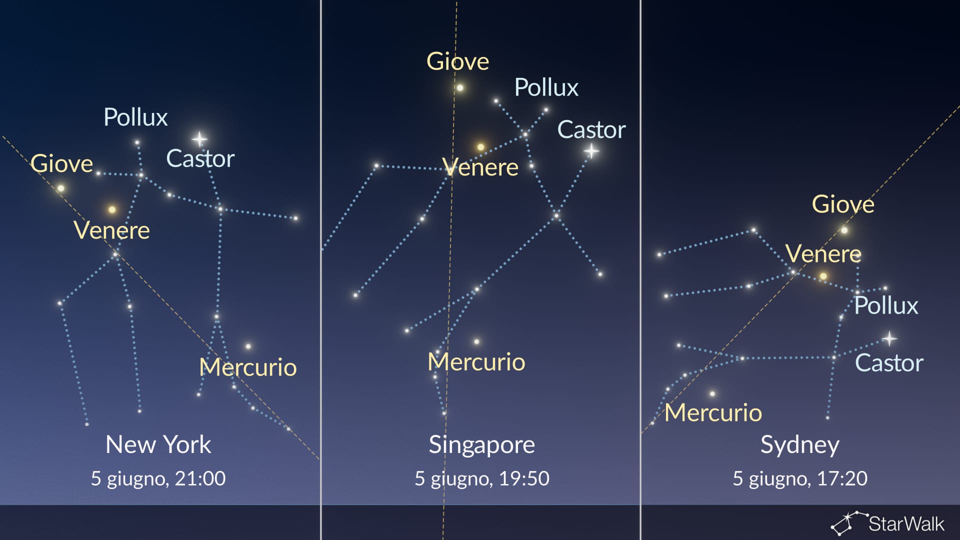 Cielo notturno stasera: Venere vicino a Castore il 5 giugno