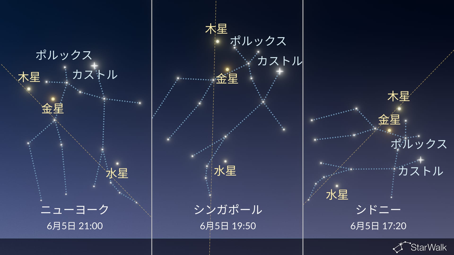 今夜の星空:6月5日、金星がカストルに接近