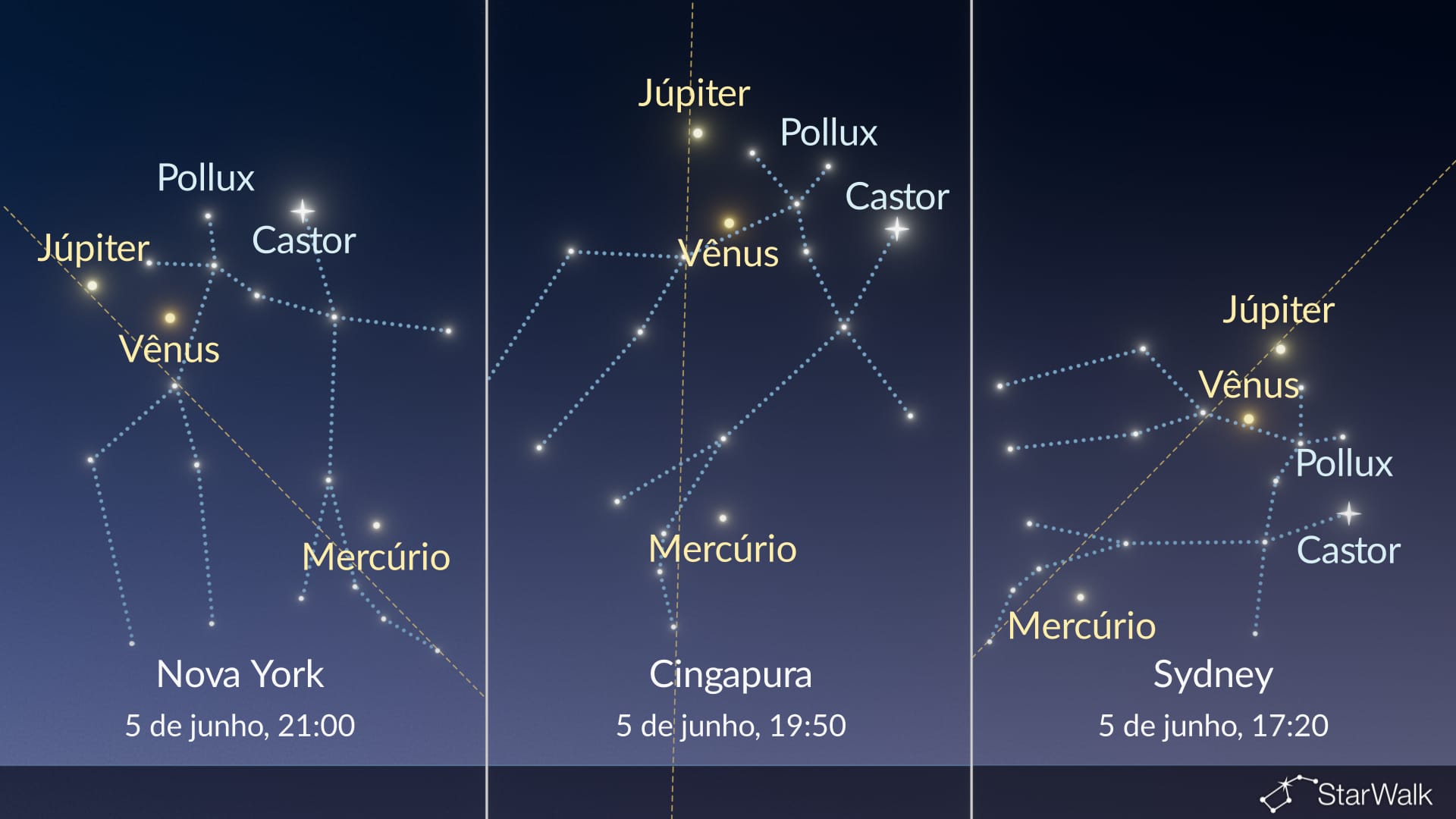 Céu noturno hoje: Vênus perto de Castor em 5 de junho