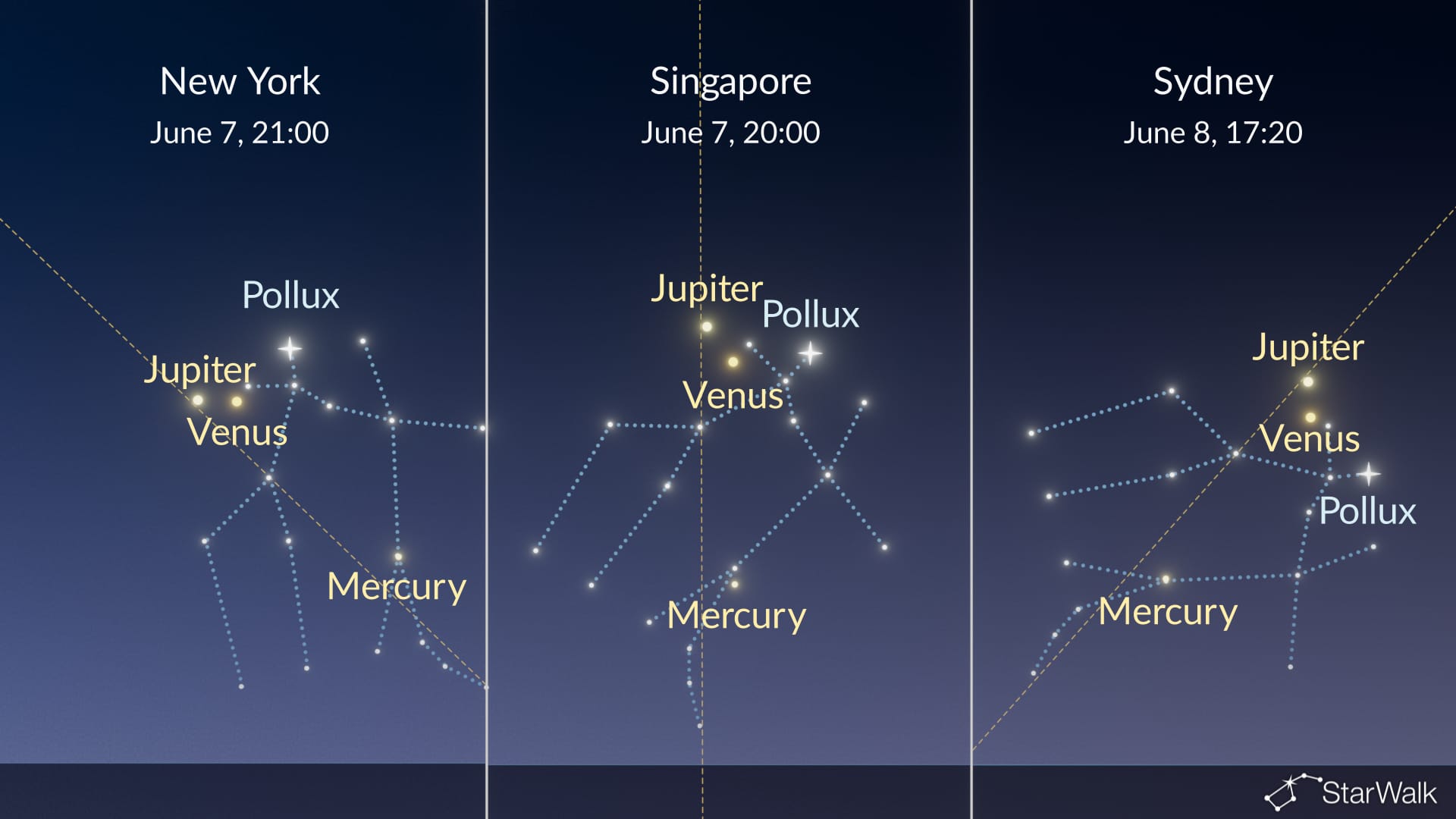 Night Sky Tonight: Venus near Pollux on June 7