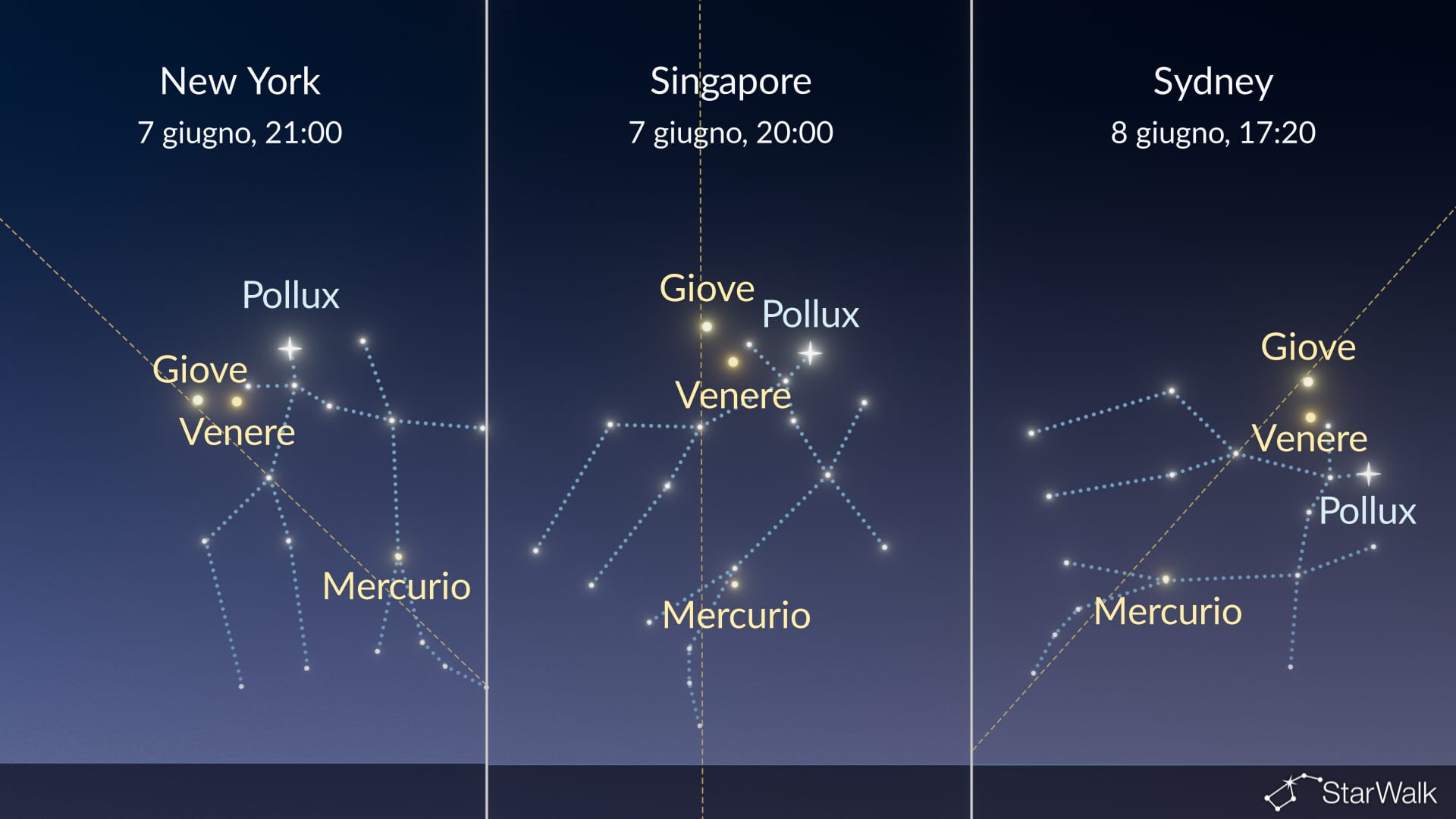 Cielo notturno stasera: Venere vicino a Polluce il 7 giugno