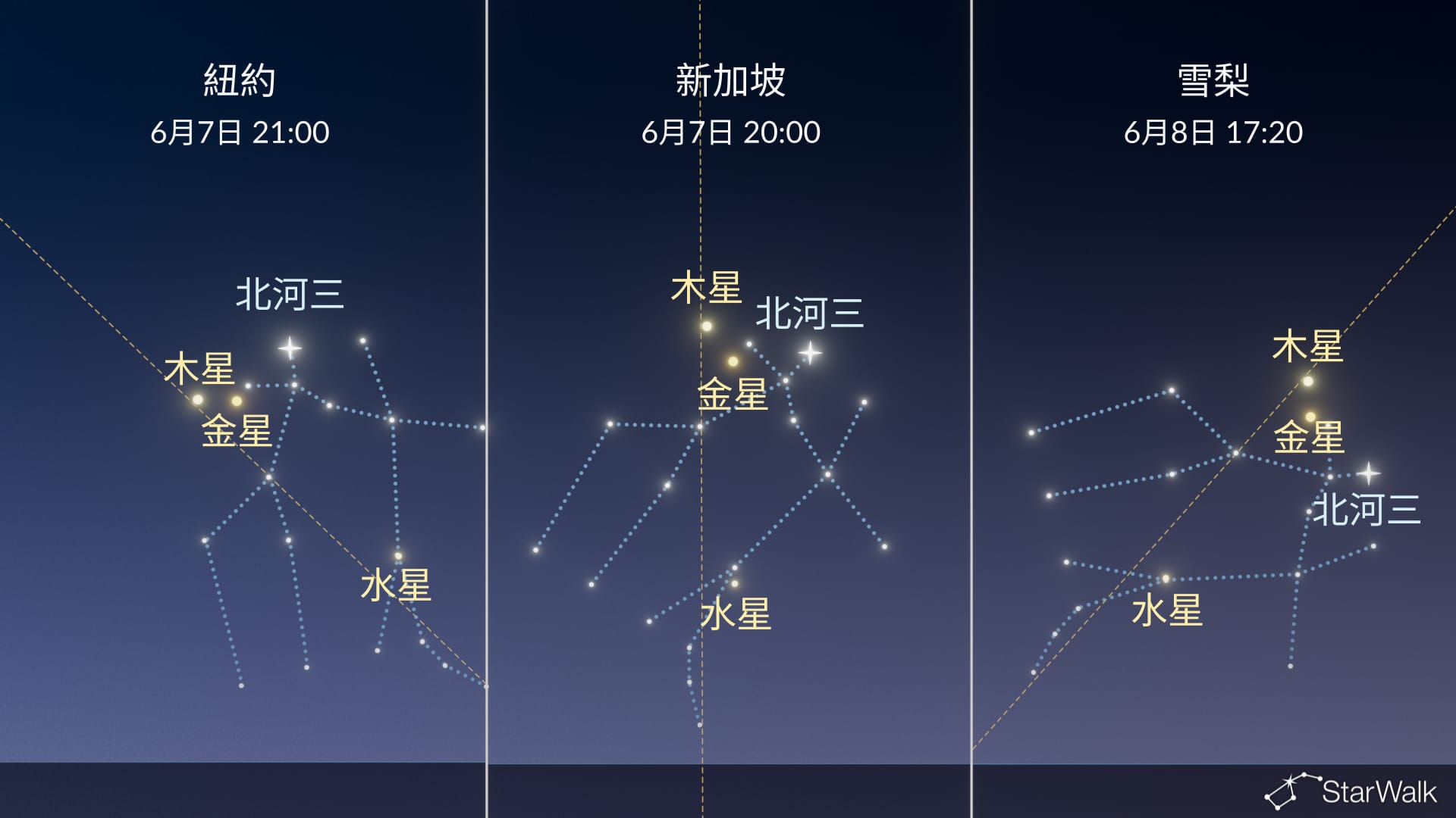 今晚夜空：6月7日金星接近北河三