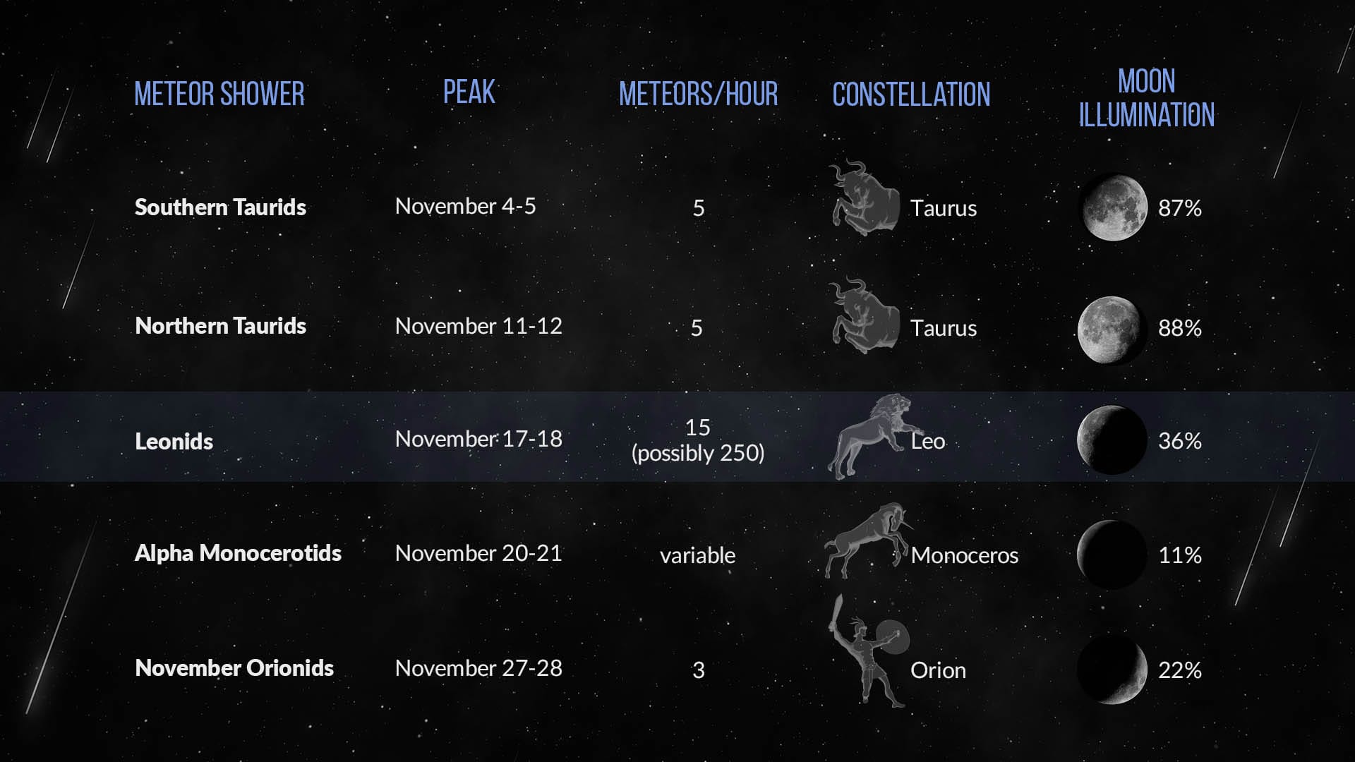 Meteor Shower Tonight — Where to Look for Leonid Meteor Shower 2022