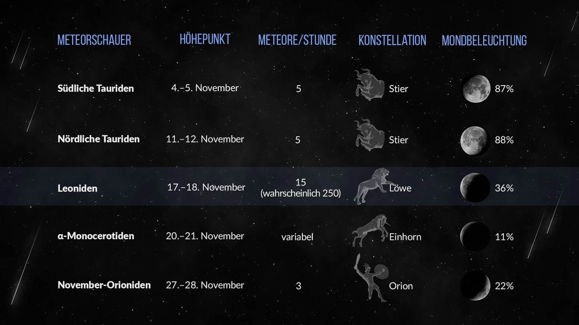 Sternschnuppen heute  Sternschnuppennacht im November 2022 Uhrzeit 