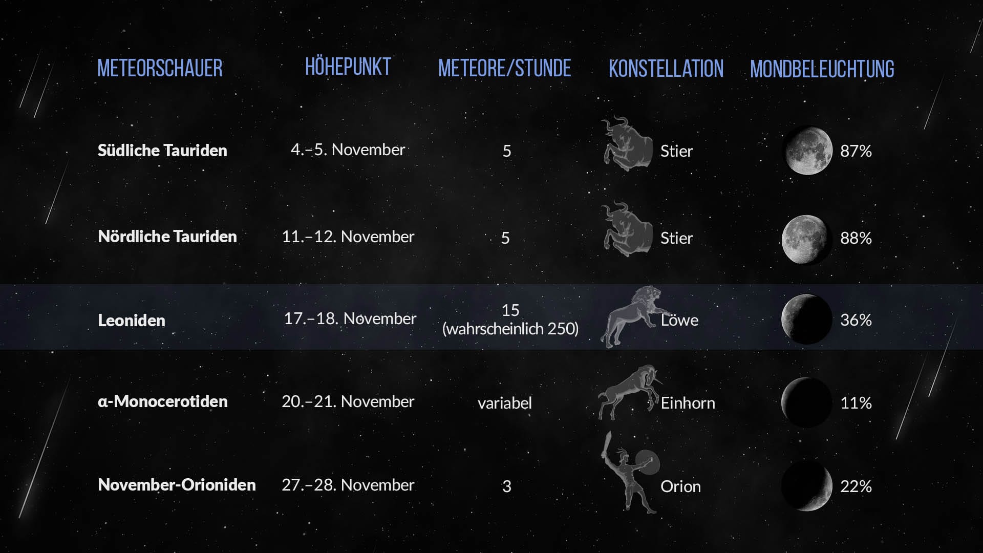 Sternschnuppen im November 2022 — Leoniden und andere Meteorschauer