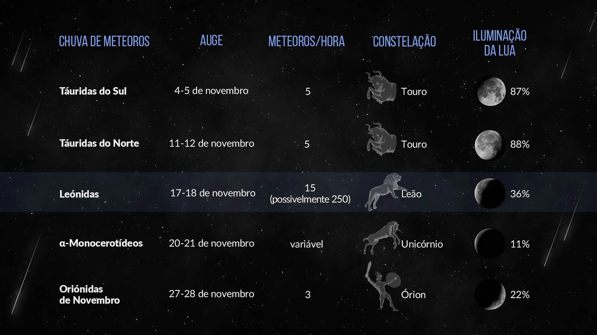 November Meteor Showers 2022