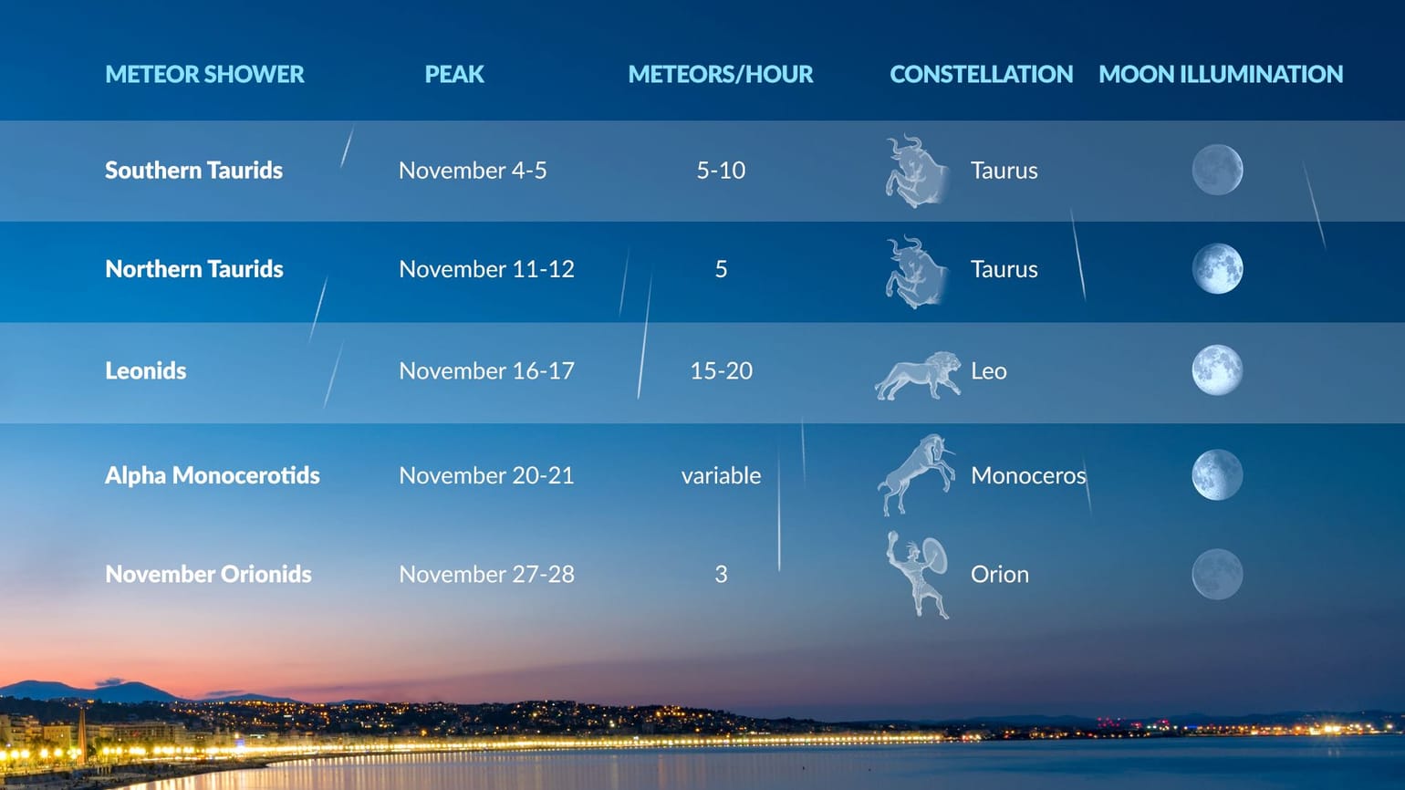 Shooting Stars Tonight Taurid & Leonid Meteor Shower in November 2024