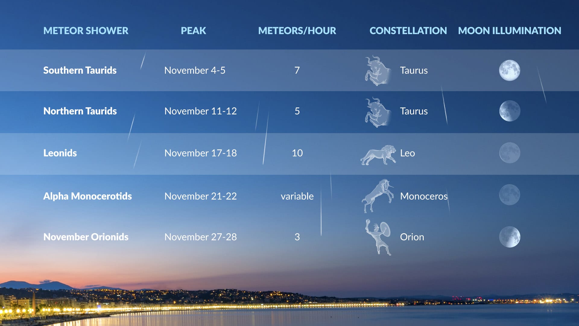 Calendar of meteor showers peaking in November 2025.
