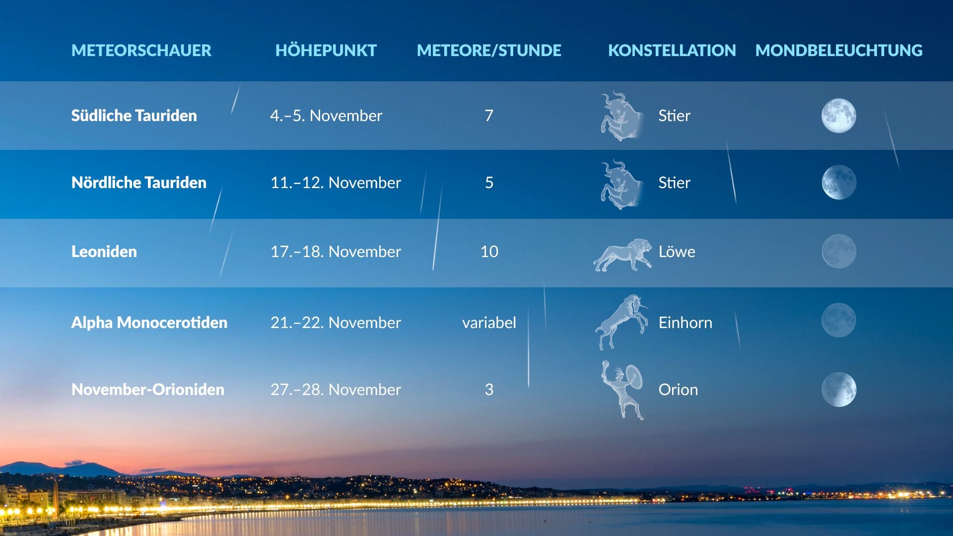 Kalender der Meteorschauer mit Höhepunkt im November 2025.