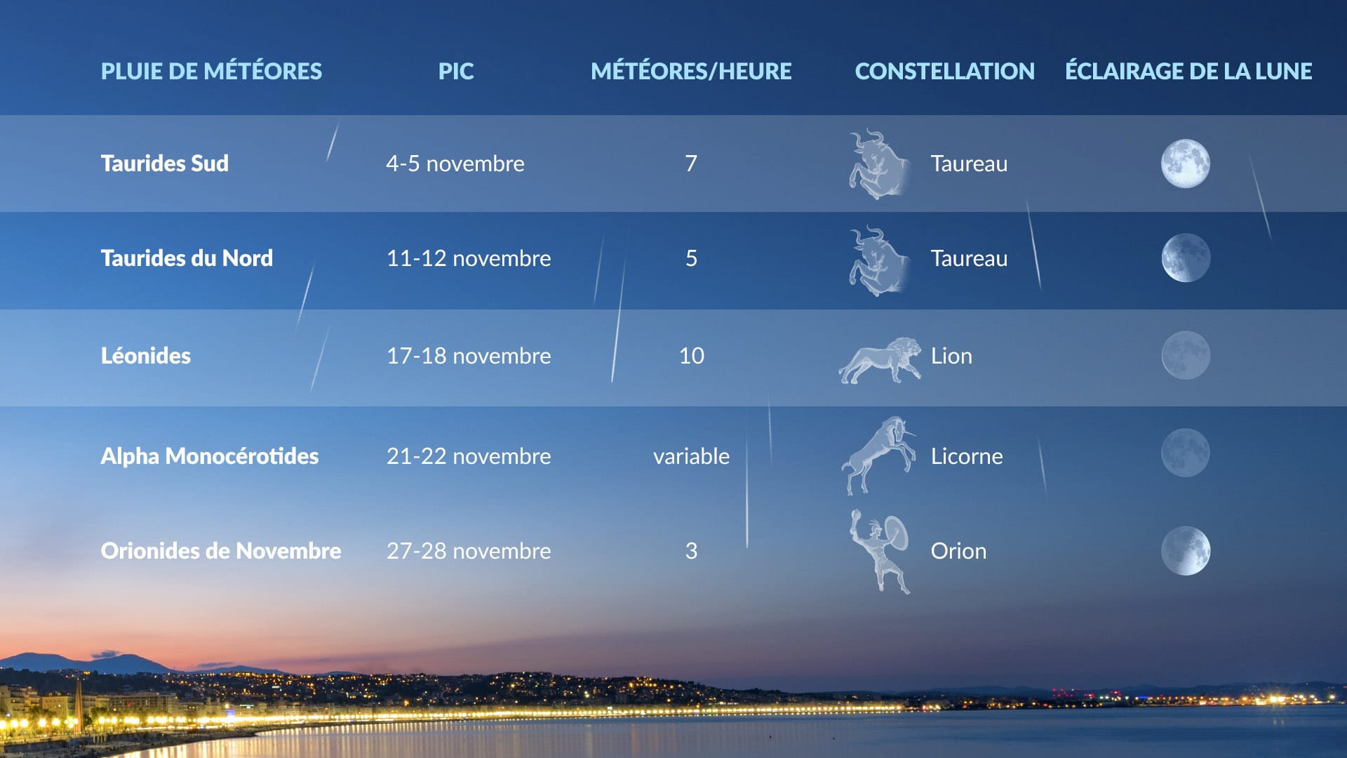 Calendrier des pluies de météores au maximum en novembre 2025.
