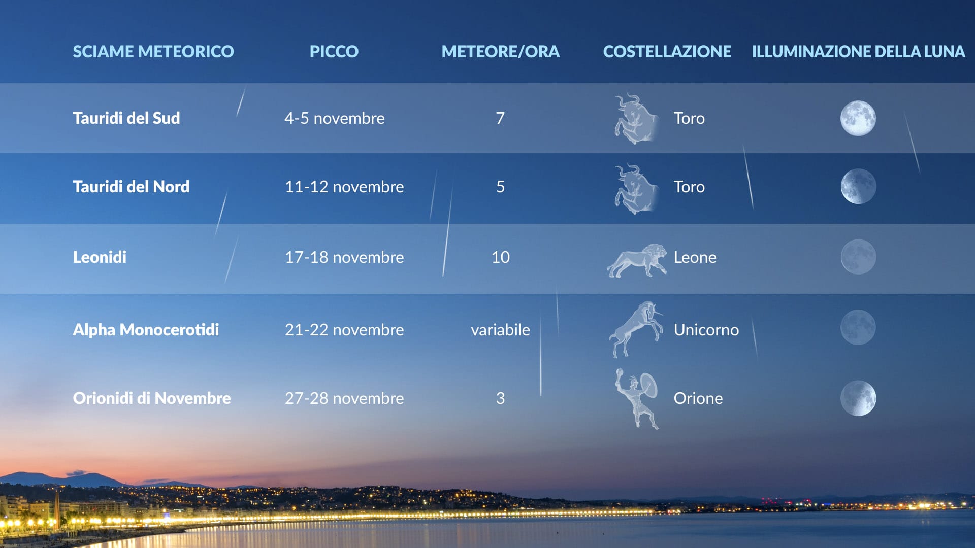 Calendario degli sciami meteorici al picco in novembre 2025.