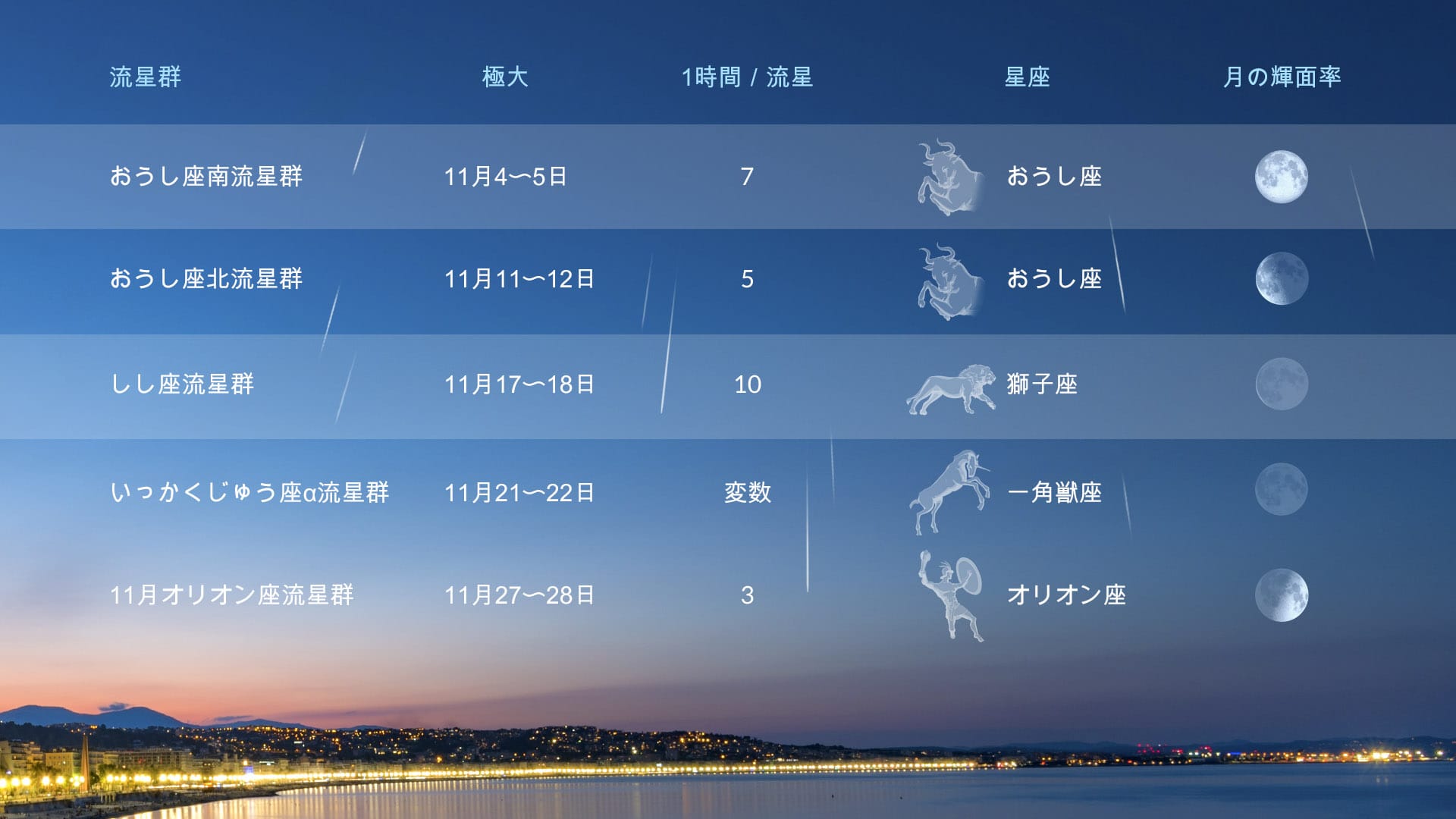 2025年11月に極大を迎える流星群カレンダー。