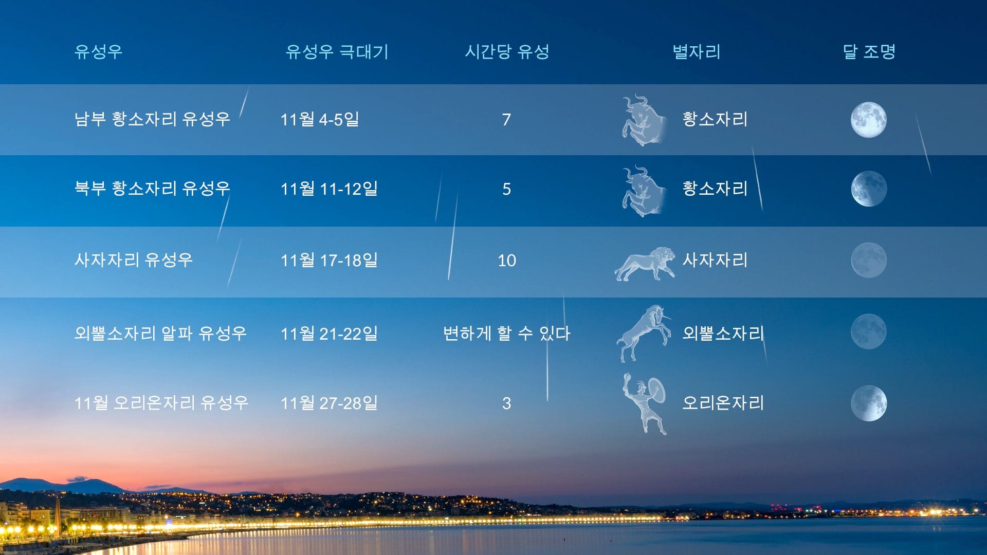 2025년 11월에 정점을 찍는 유성우 달력입니다.