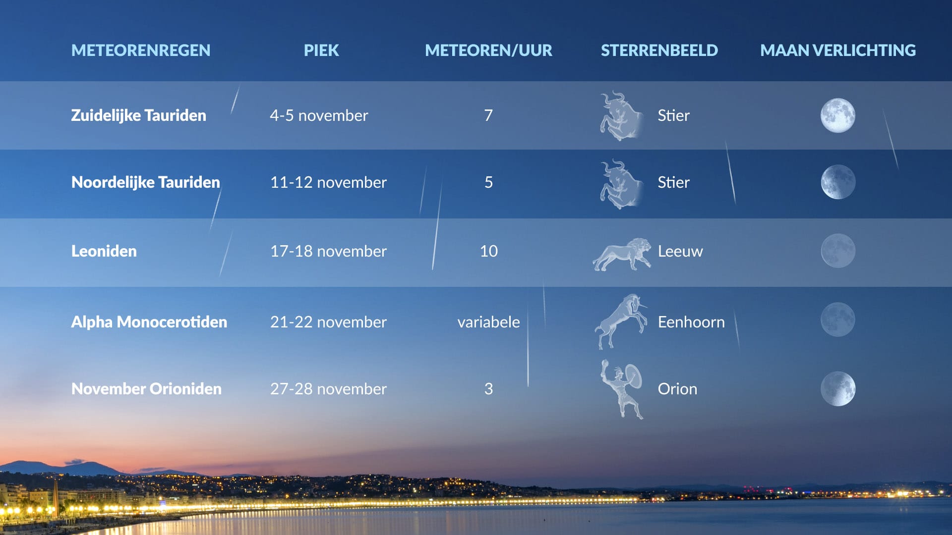 ​​Kalender van meteorenregens die in november 2025 hun piek bereiken.