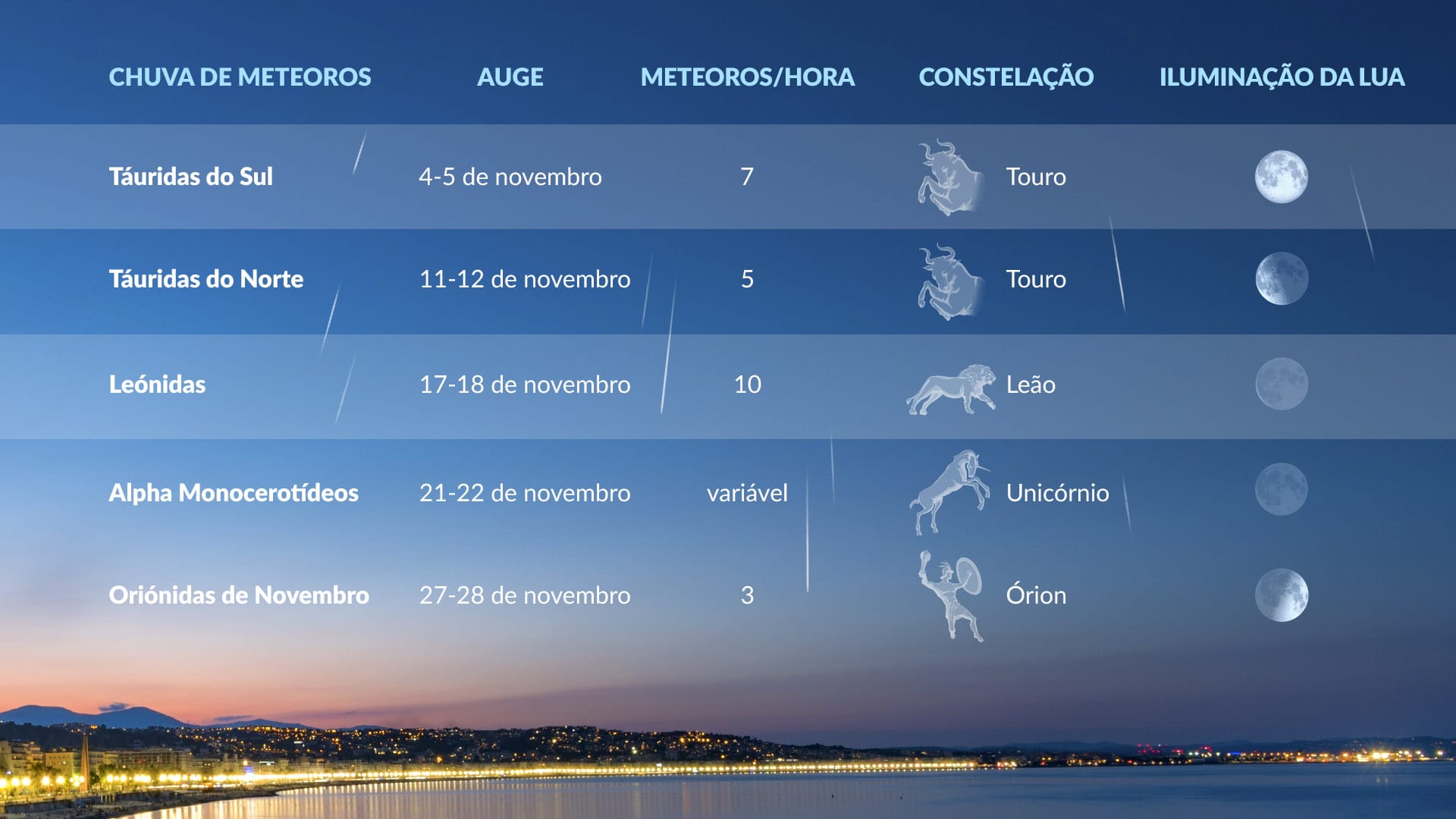 Calendário das chuvas de meteoros com pico em novembro de 2025.