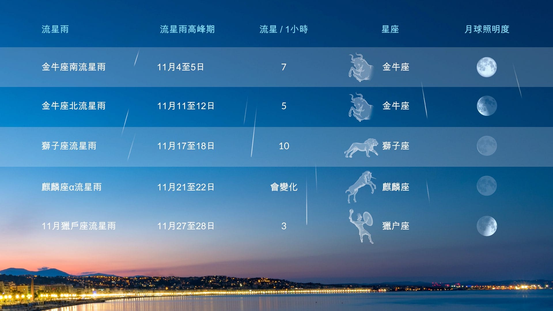 2025年11月流星雨極大日曆。