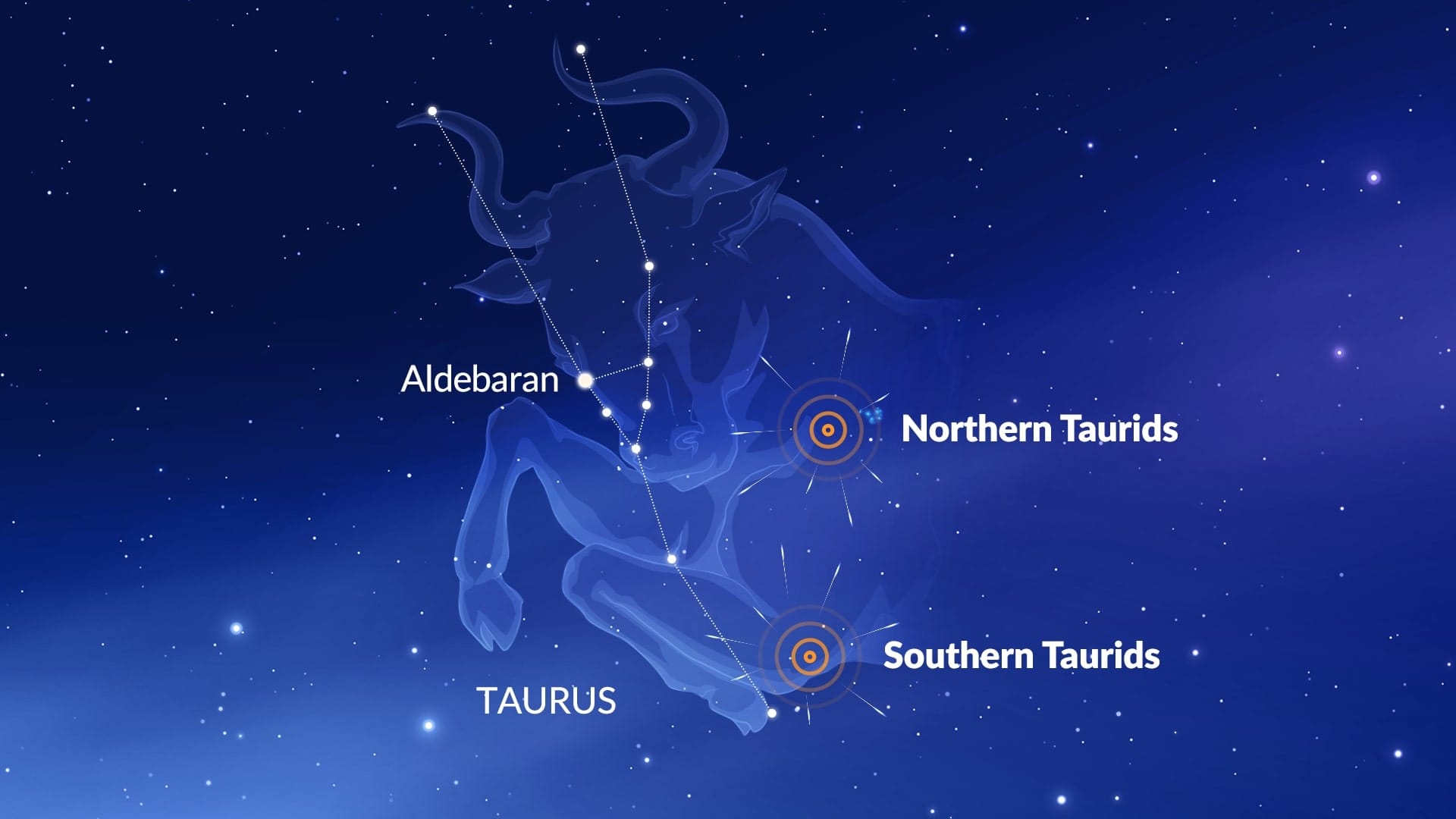 Northern & Southern Taurids