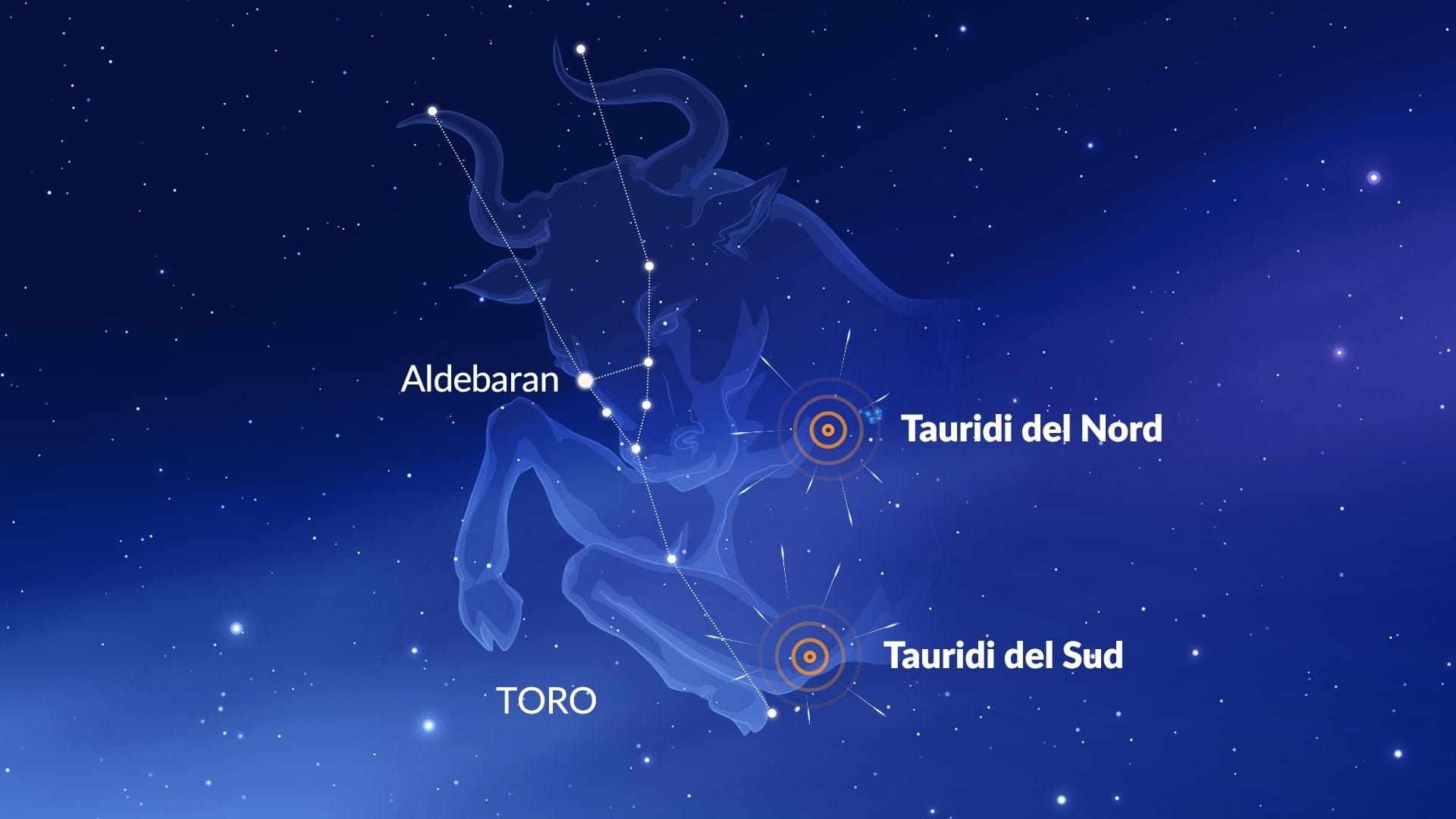 Northern & Southern Taurids