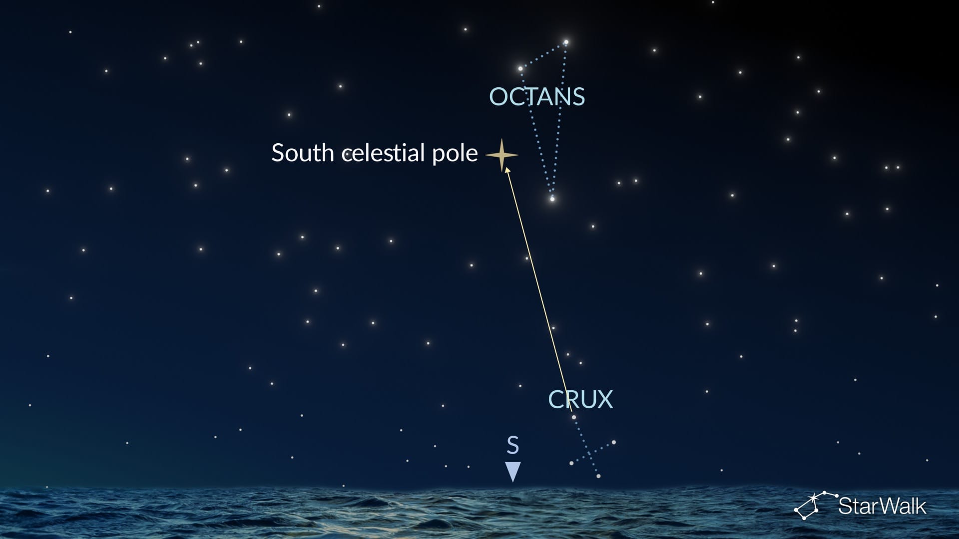 How to Find Octans in the Southern Hemisphere