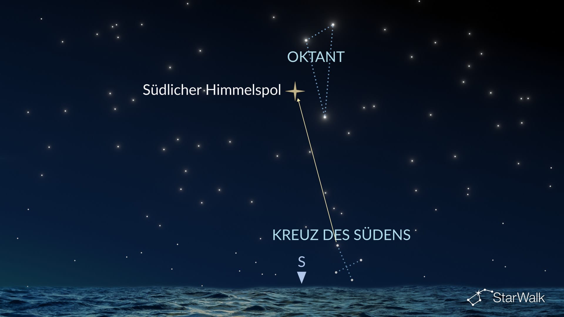 So finden Sie den Oktanten auf der Südhalbkugel