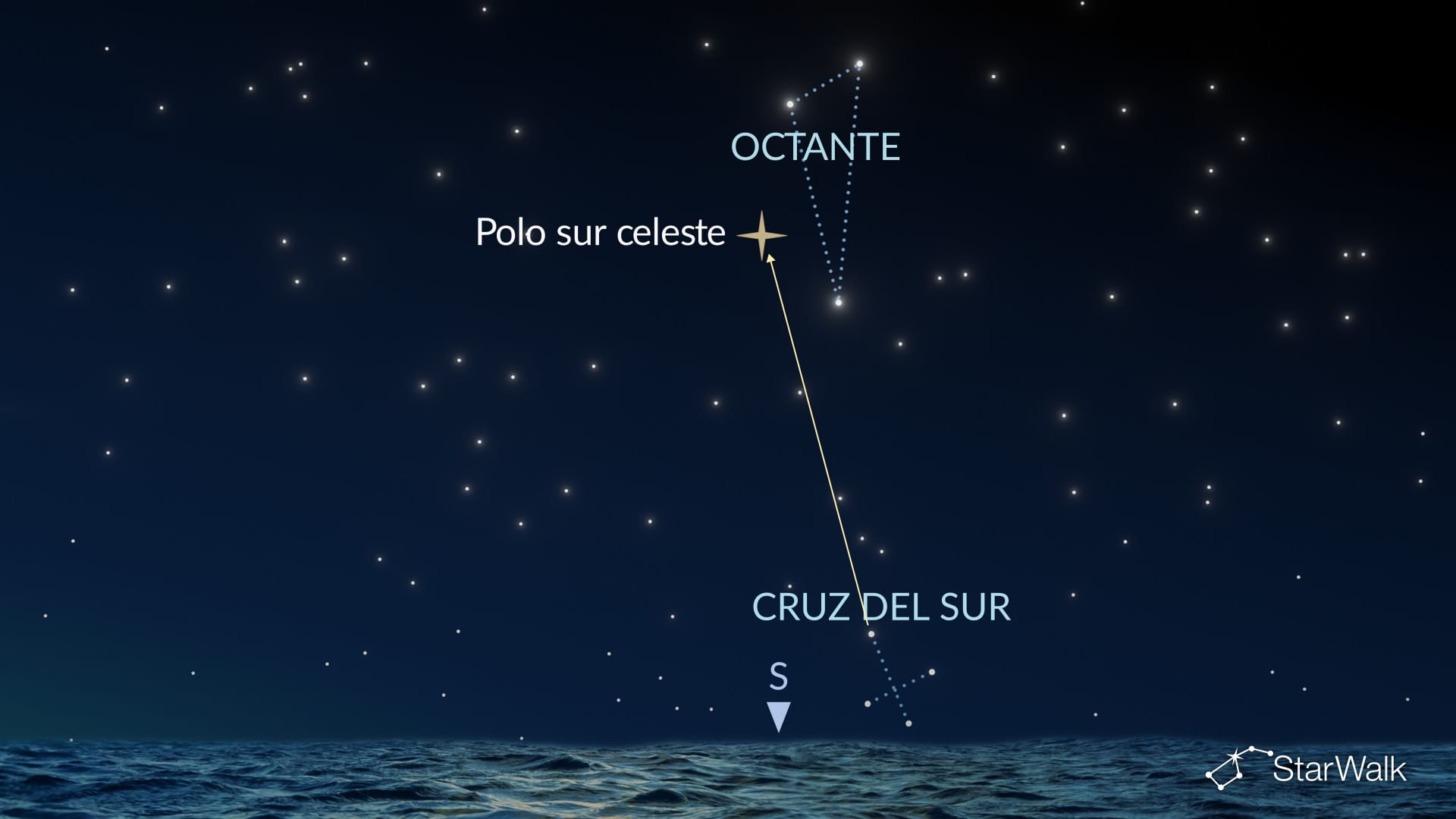 Cómo encontrar el Octante en el hemisferio sur