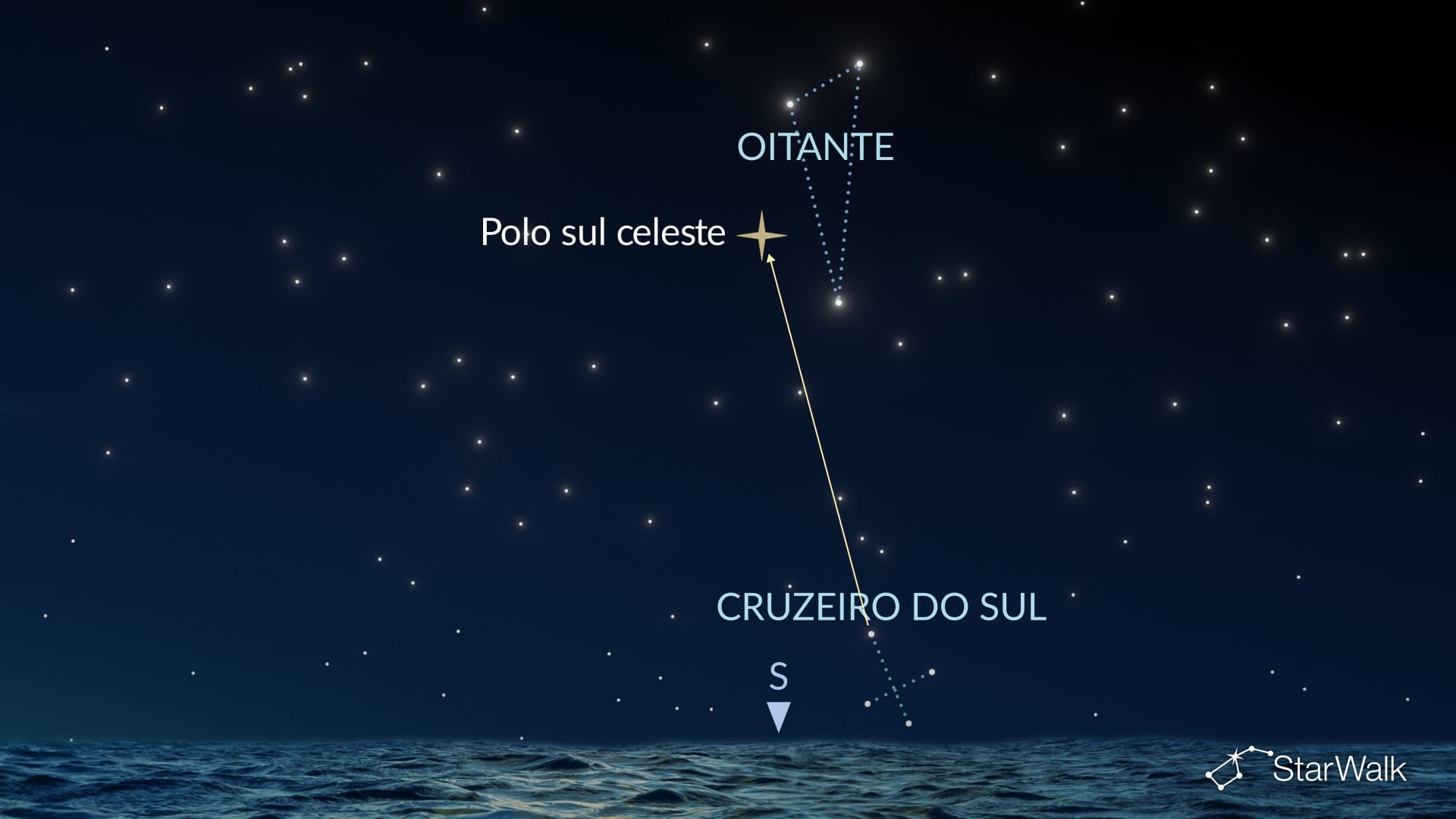 Como encontrar o Oitante no Hemisfério Sul