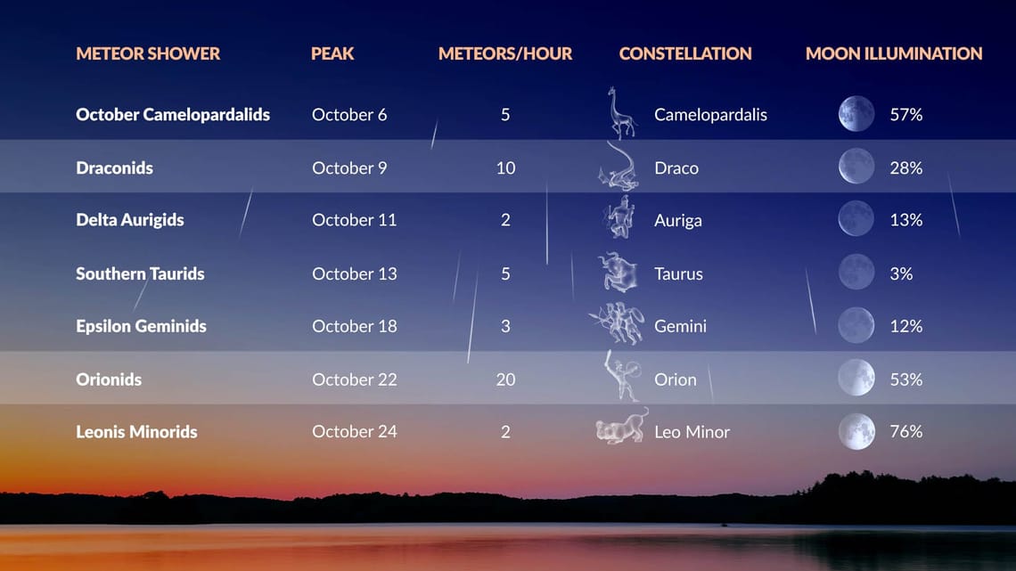 When Is The Next Meteor Shower, October 2023 October Meteor Shower